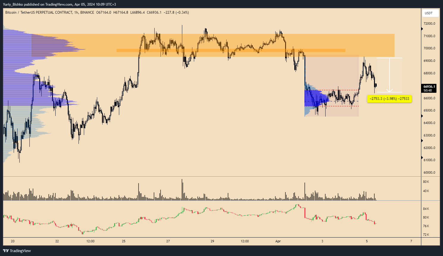 BINANCE:BTCUSDT.P Chart Image by Yuriy_Bishko