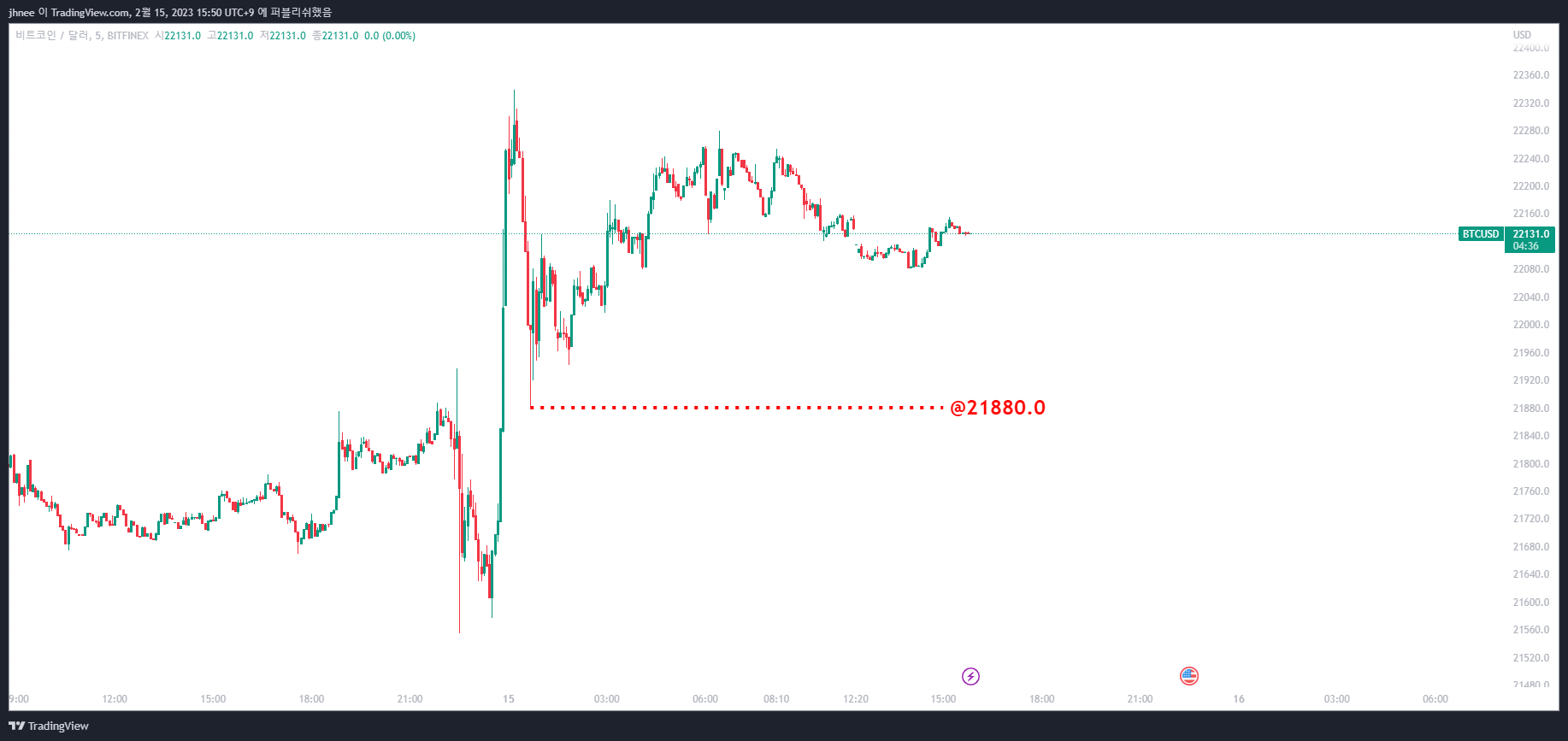 BITFINEX:BTCUSD Chart Image by jhnee