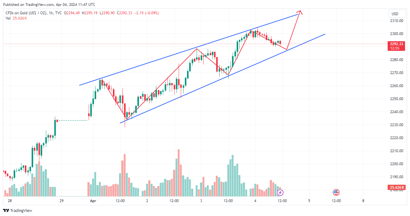 TVC:GOLD Chart Image