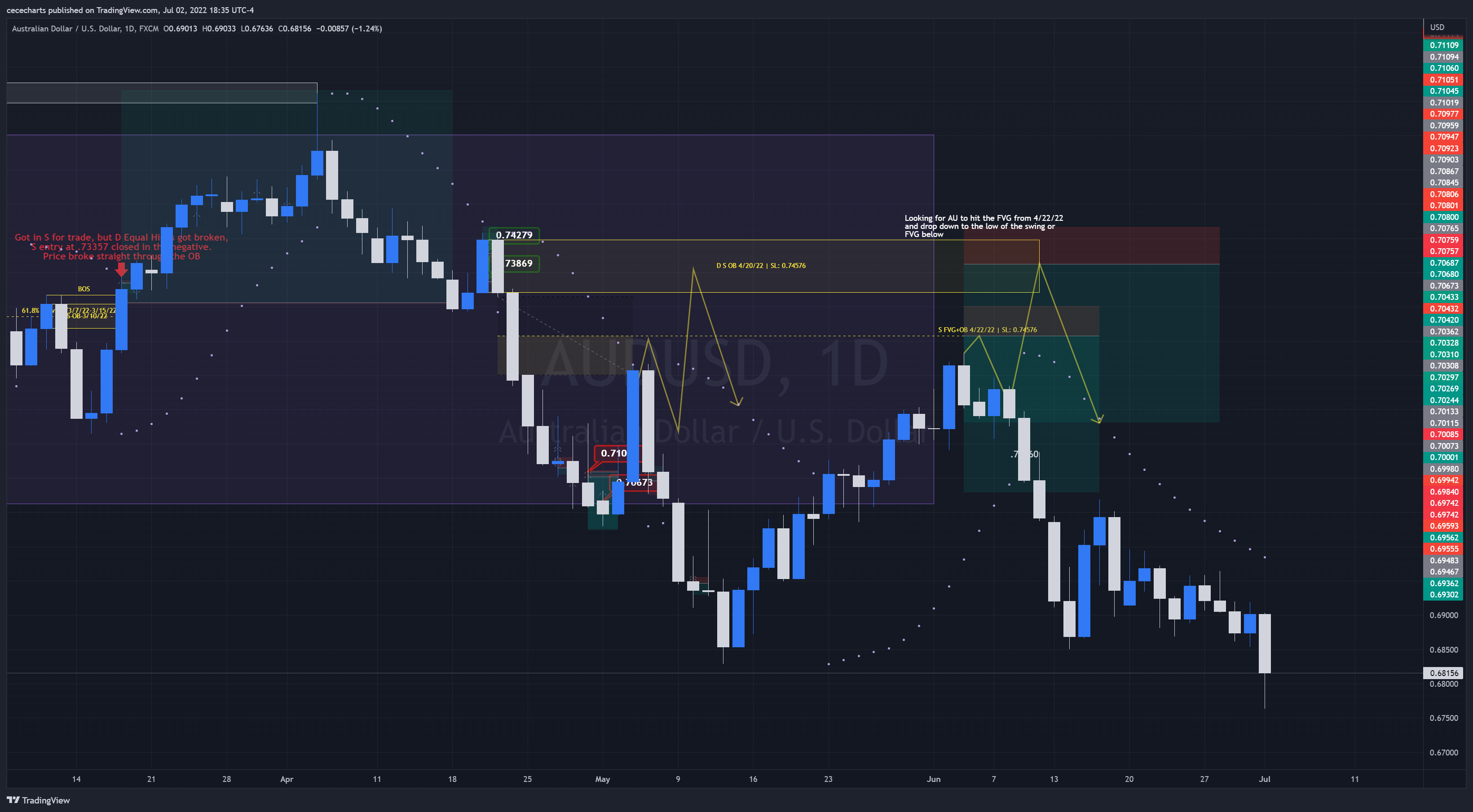 FX:AUDUSD Chart Image by cecedidit