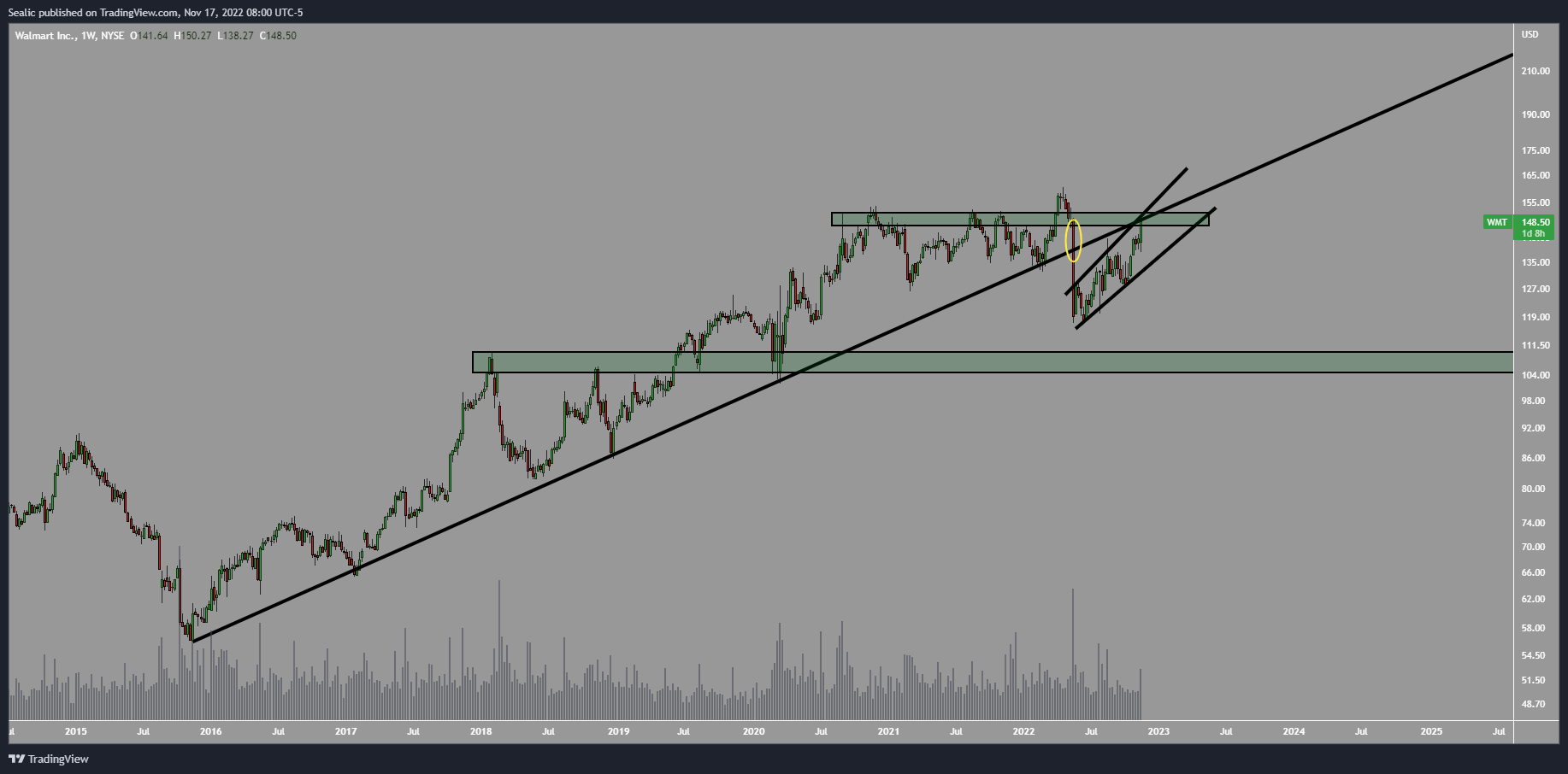 NYSE:WMT Chart Image by CryptoSyphn