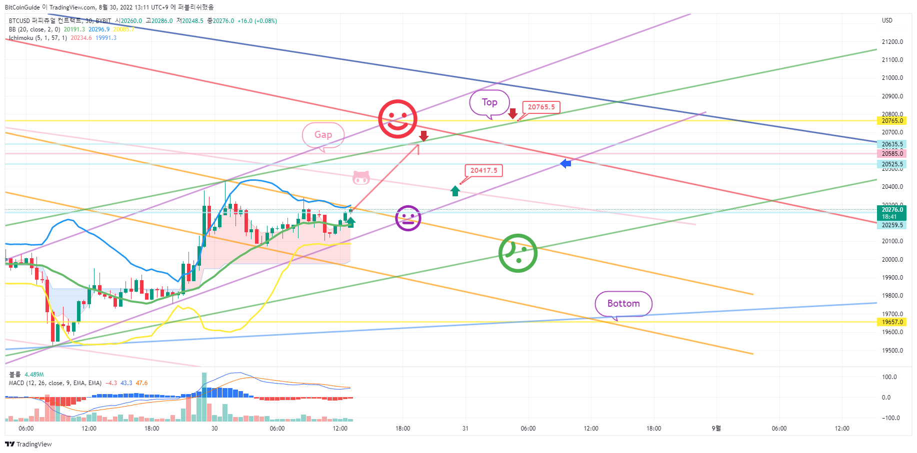 BYBIT:BTCUSD Chart Image by BitCoinGuide