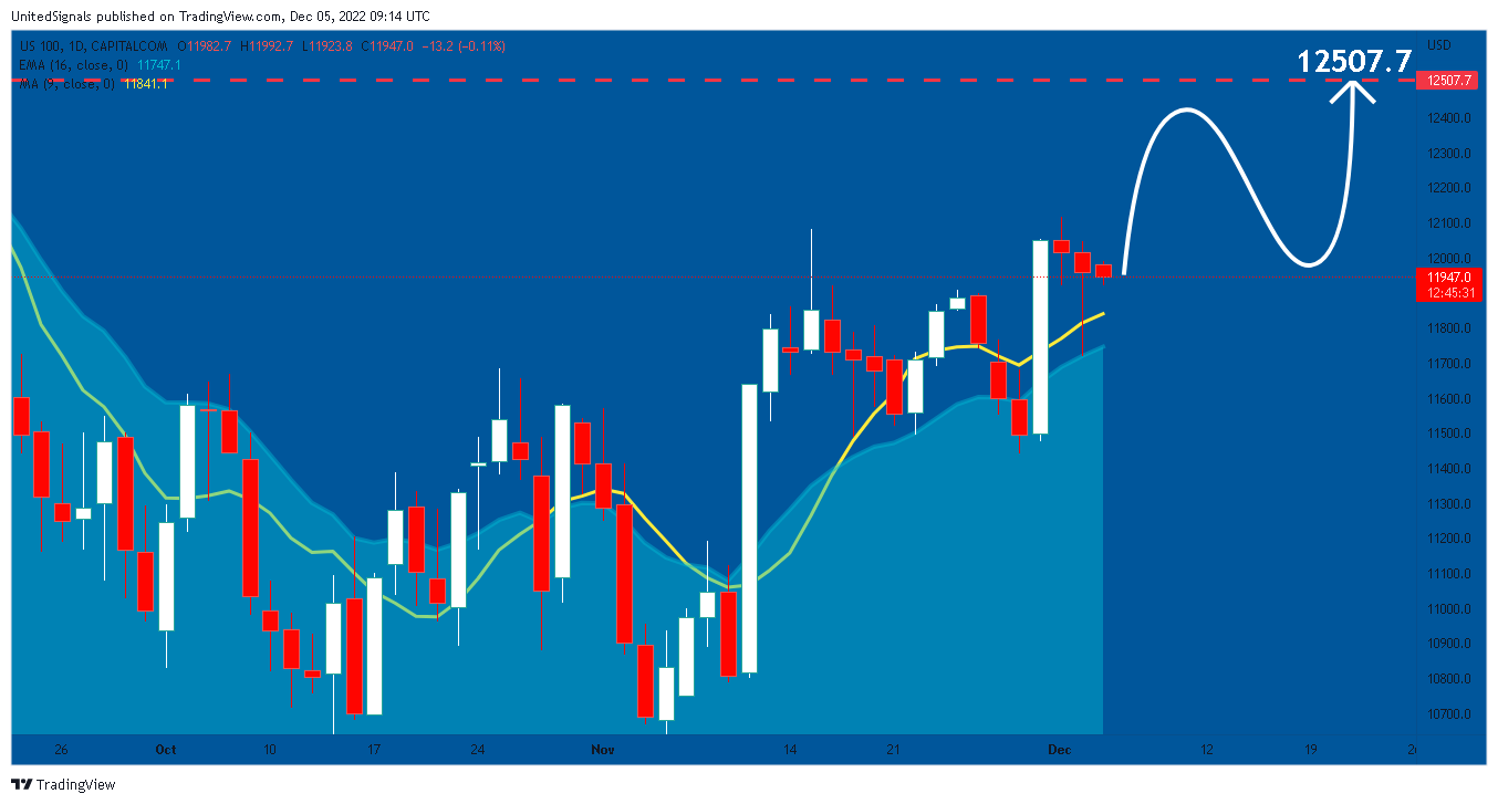 CAPITALCOM:US100 Chart Image by UnitedSignals