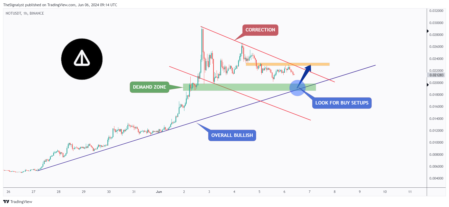 BINANCE:NOTUSDT Chart Image by TheSignalyst