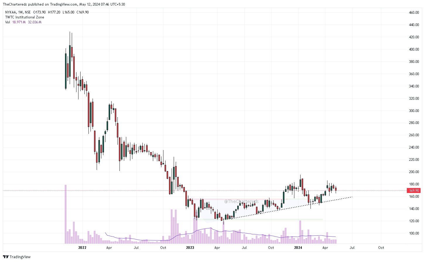 NSE:NYKAA Chart Image by TheChartereds