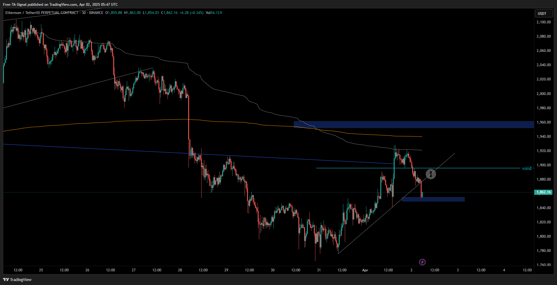 BINANCE:ETHUSDT.P Chart Image by Free-TA-Signal