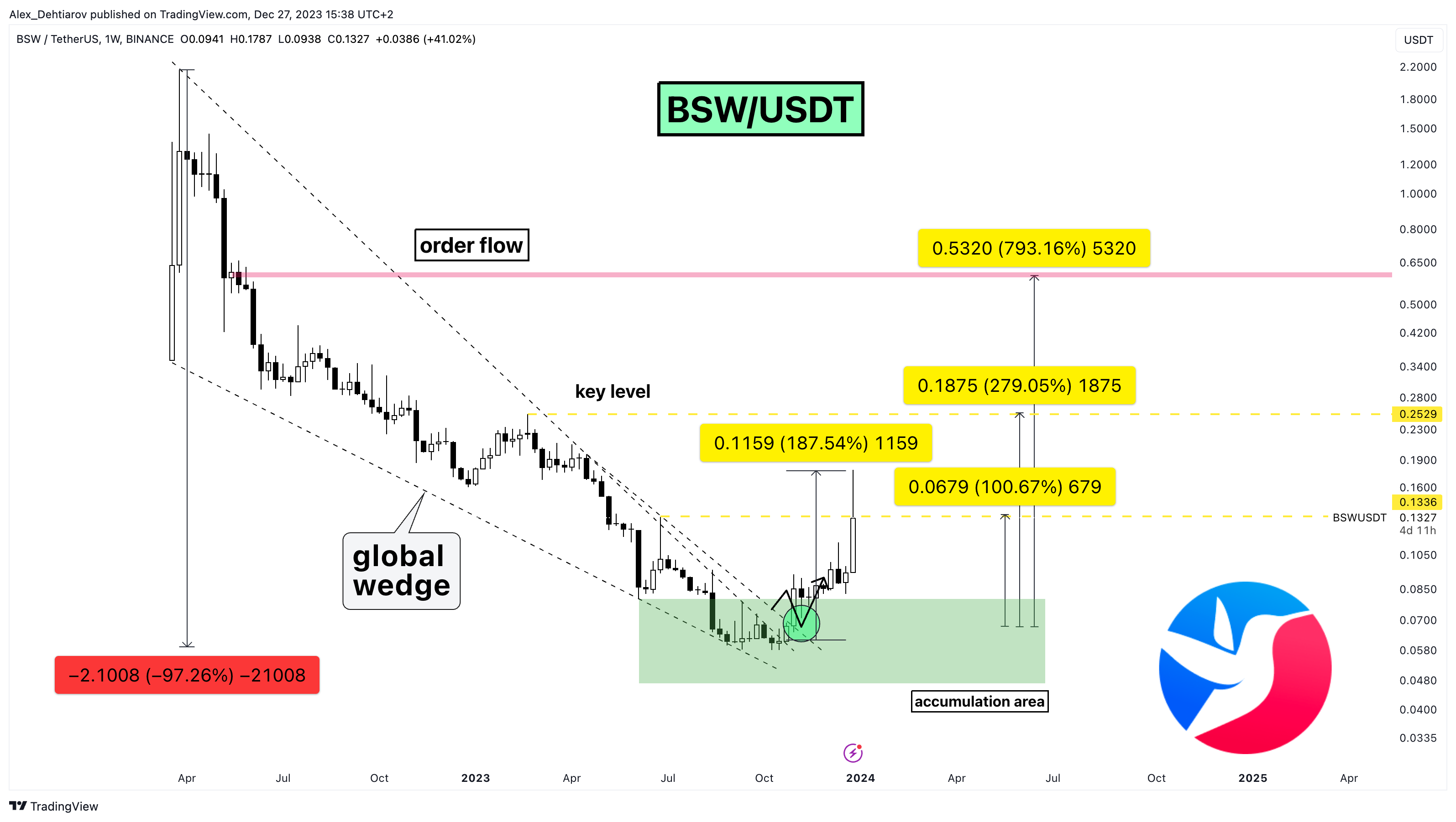 BINANCE:BSWUSDT Chart Image by Alex_Dehtiarov