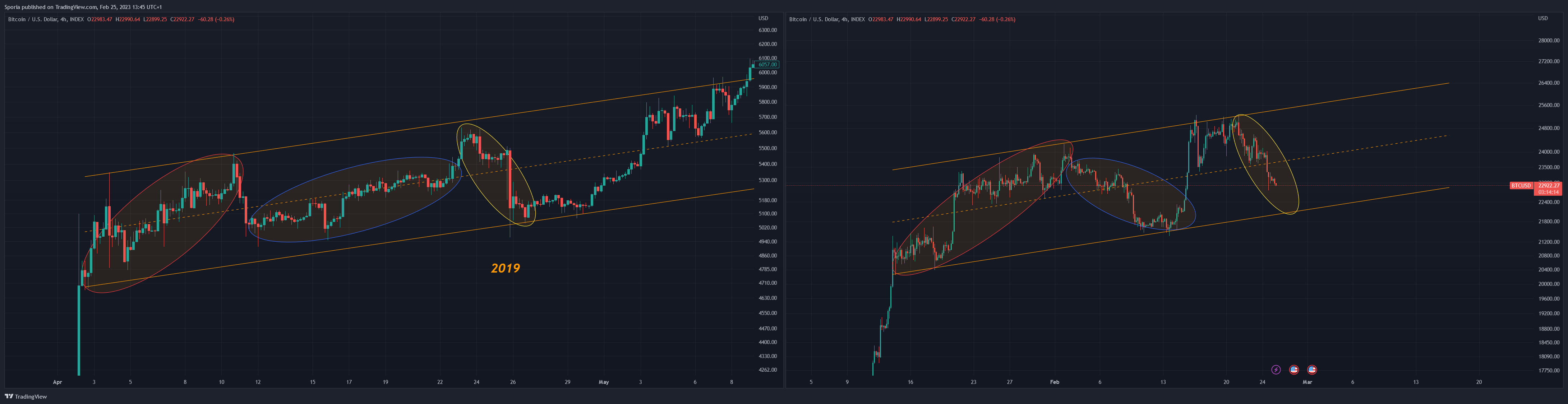 INDEX:BTCUSD Chart Image by Sporia