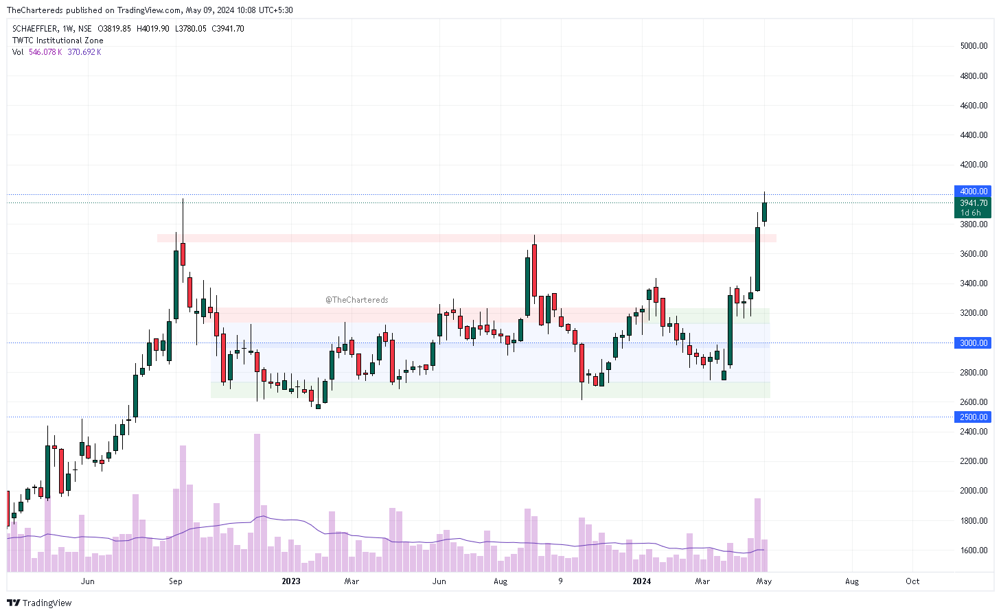 NSE:SCHAEFFLER Chart Image by TheChartereds