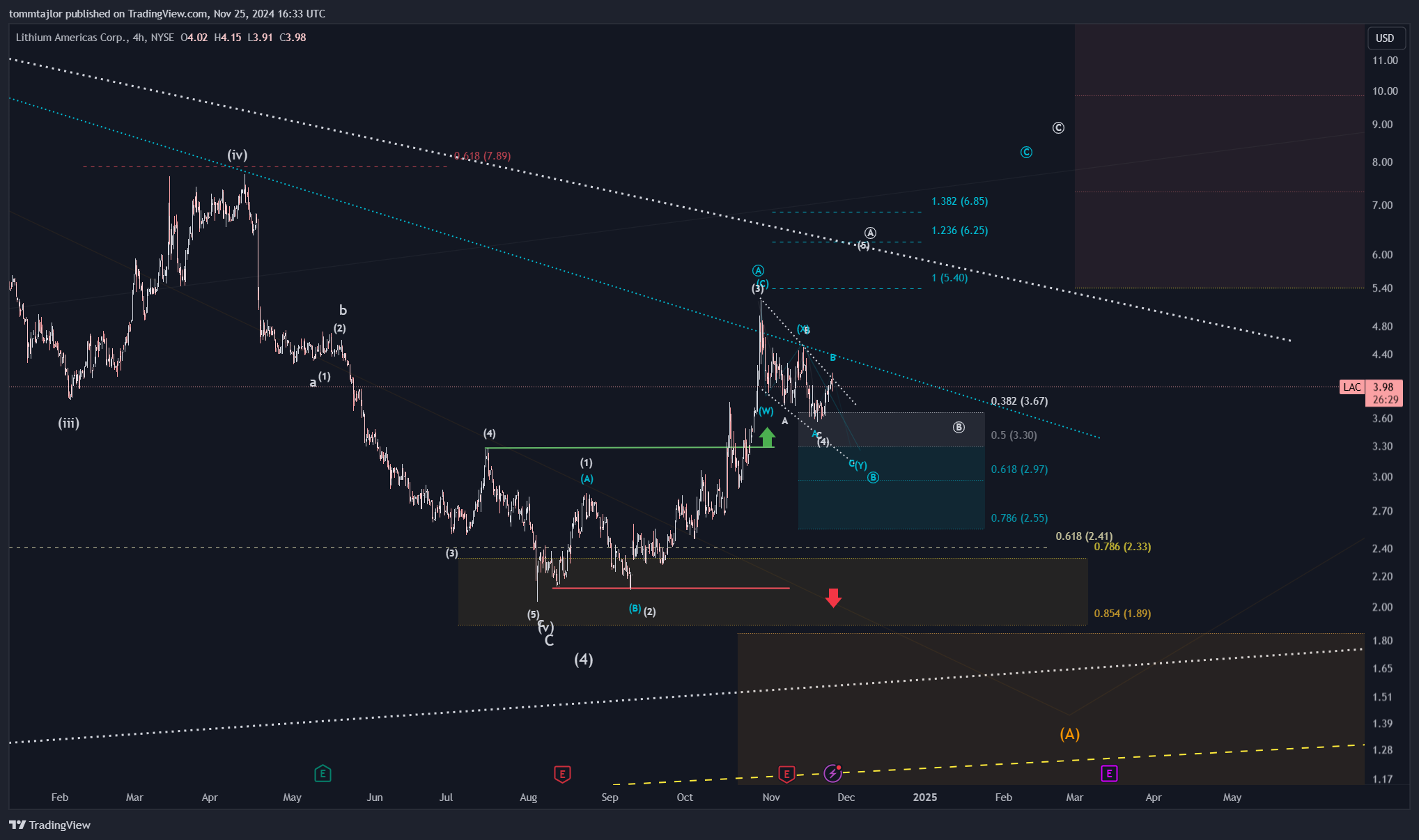 BATS:LAC Chart Image by tommtajlor