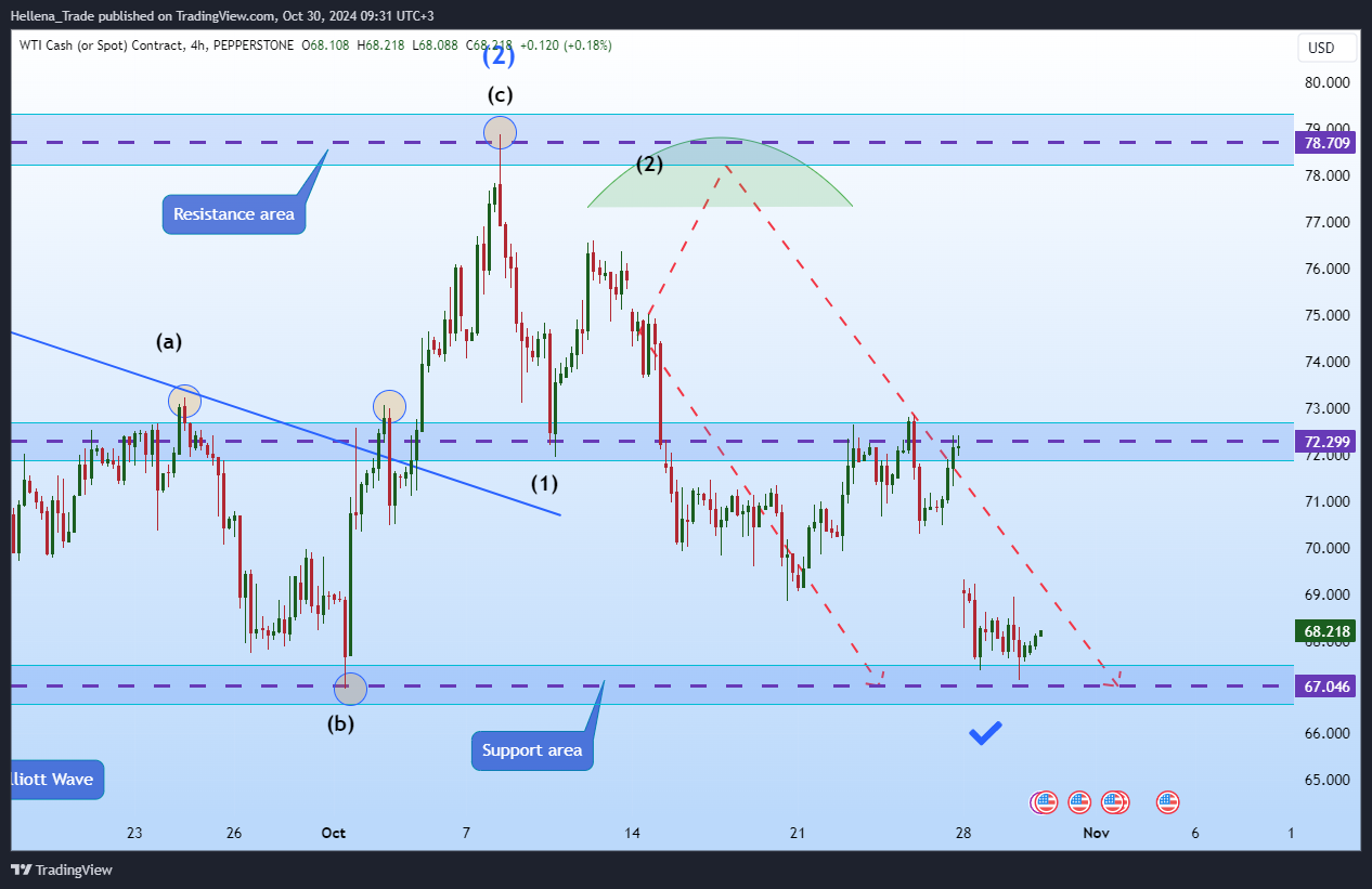 PEPPERSTONE:SPOTCRUDE Chart Image by Hellena_Trade
