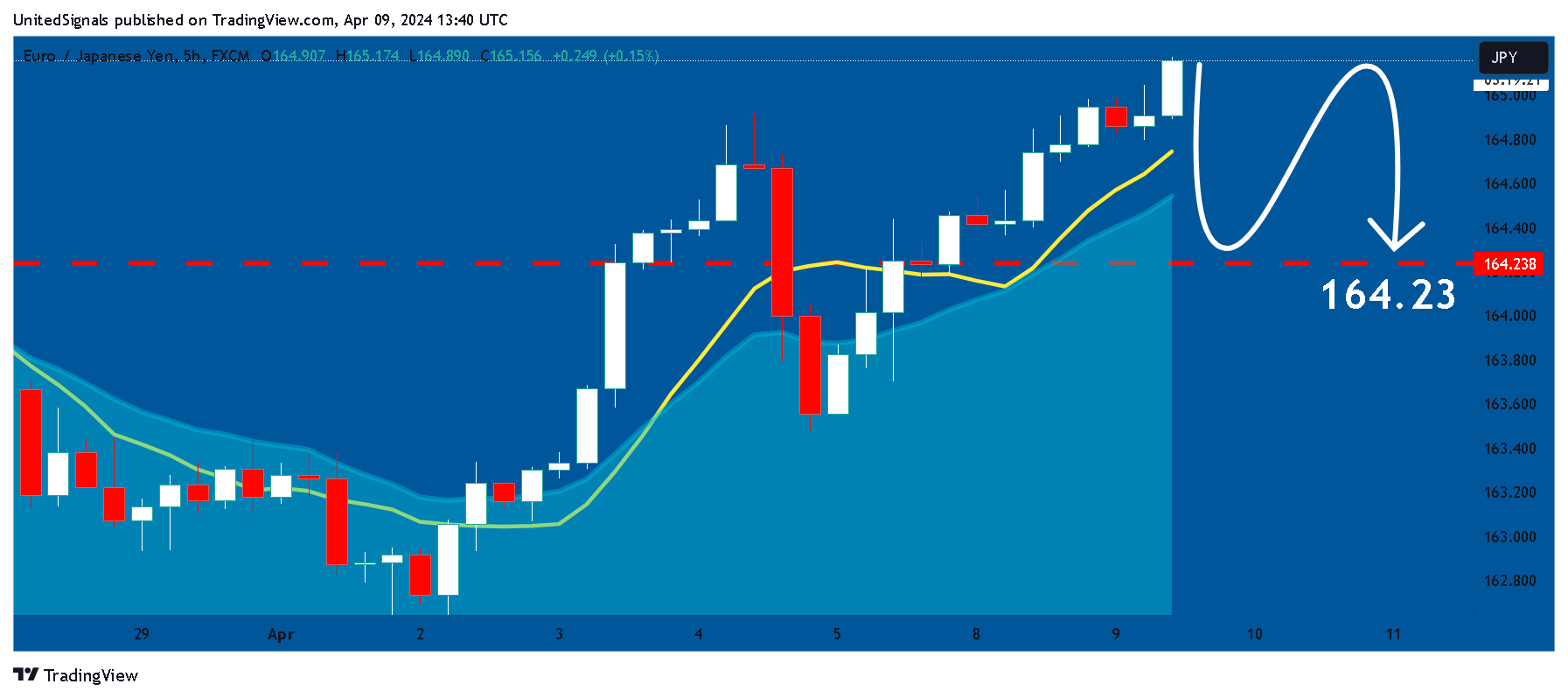 FX:EURJPY Chart Image by UnitedSignals