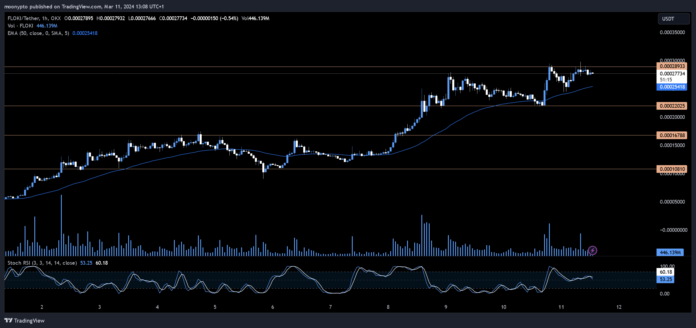 OKX:FLOKIUSDT Chart Image by moonypto