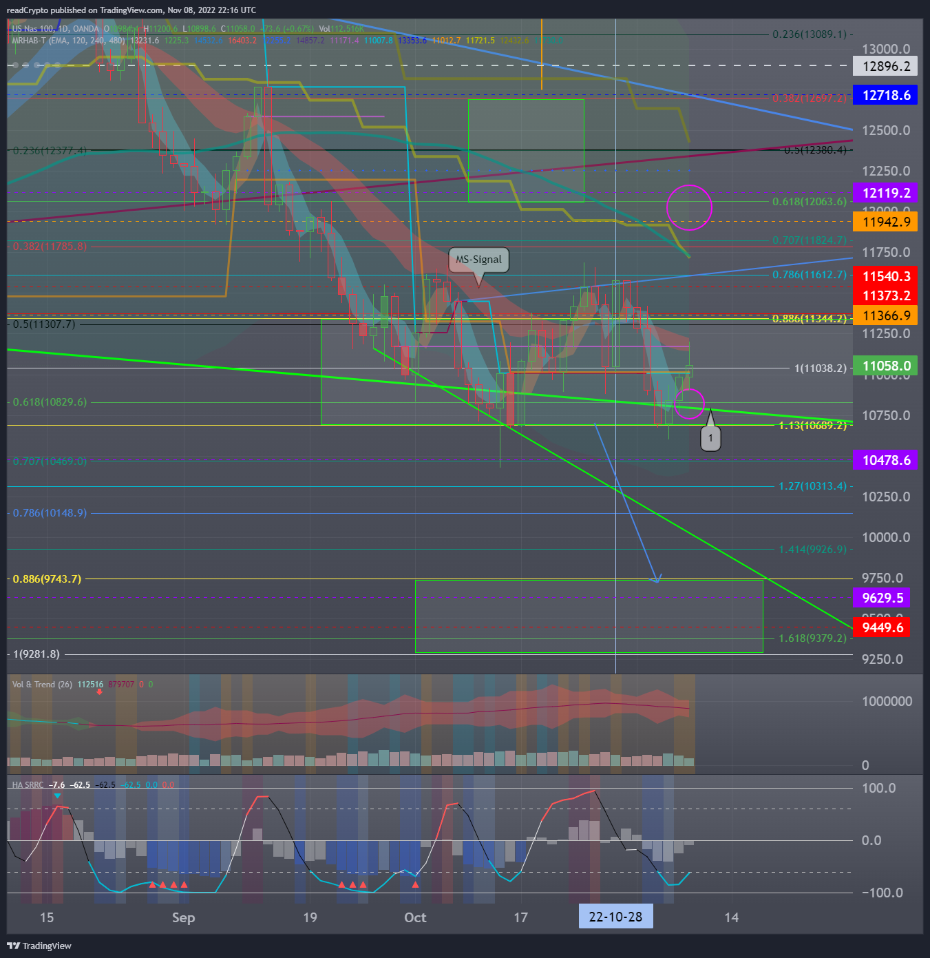 OANDA:NAS100USD Chart Image by readCrypto