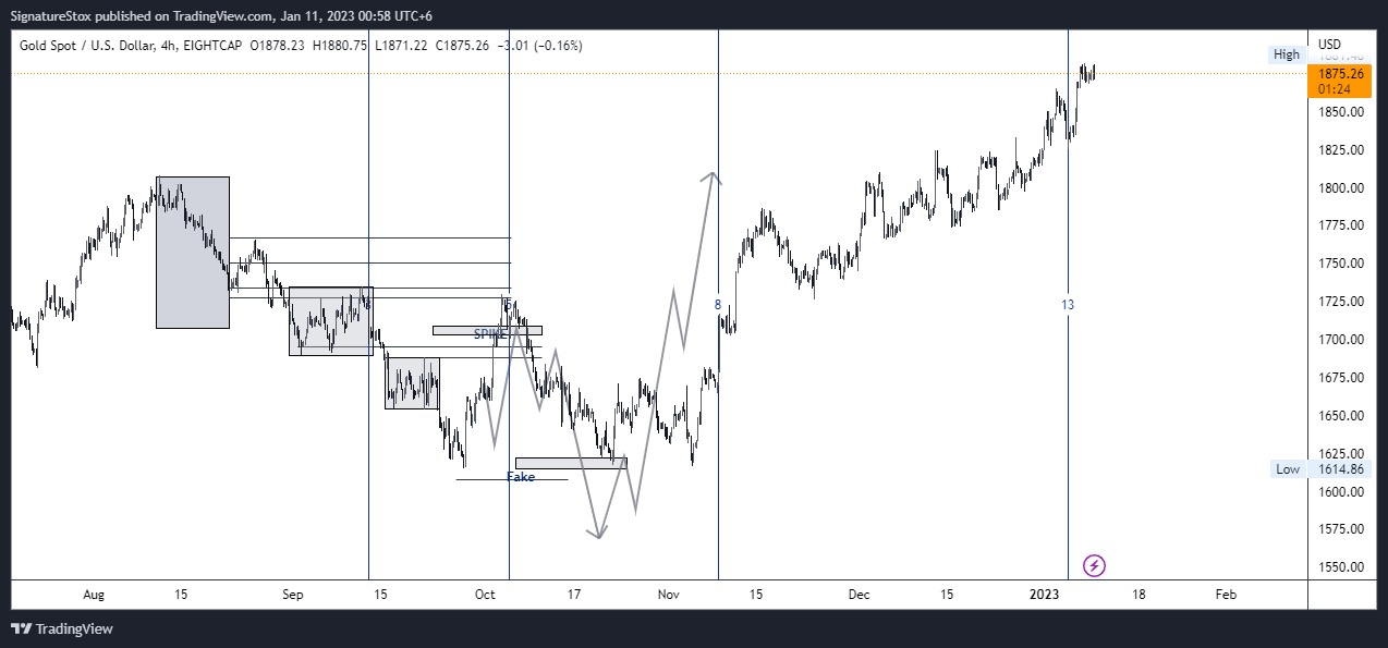 EIGHTCAP:XAUUSD Chart Image by SignatureStox