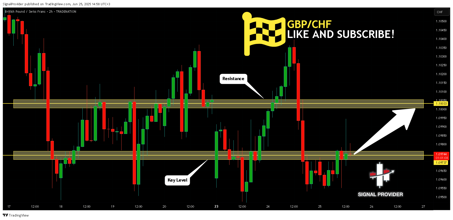 TRADENATION:GBPCHF Chart Image by SignalProvider