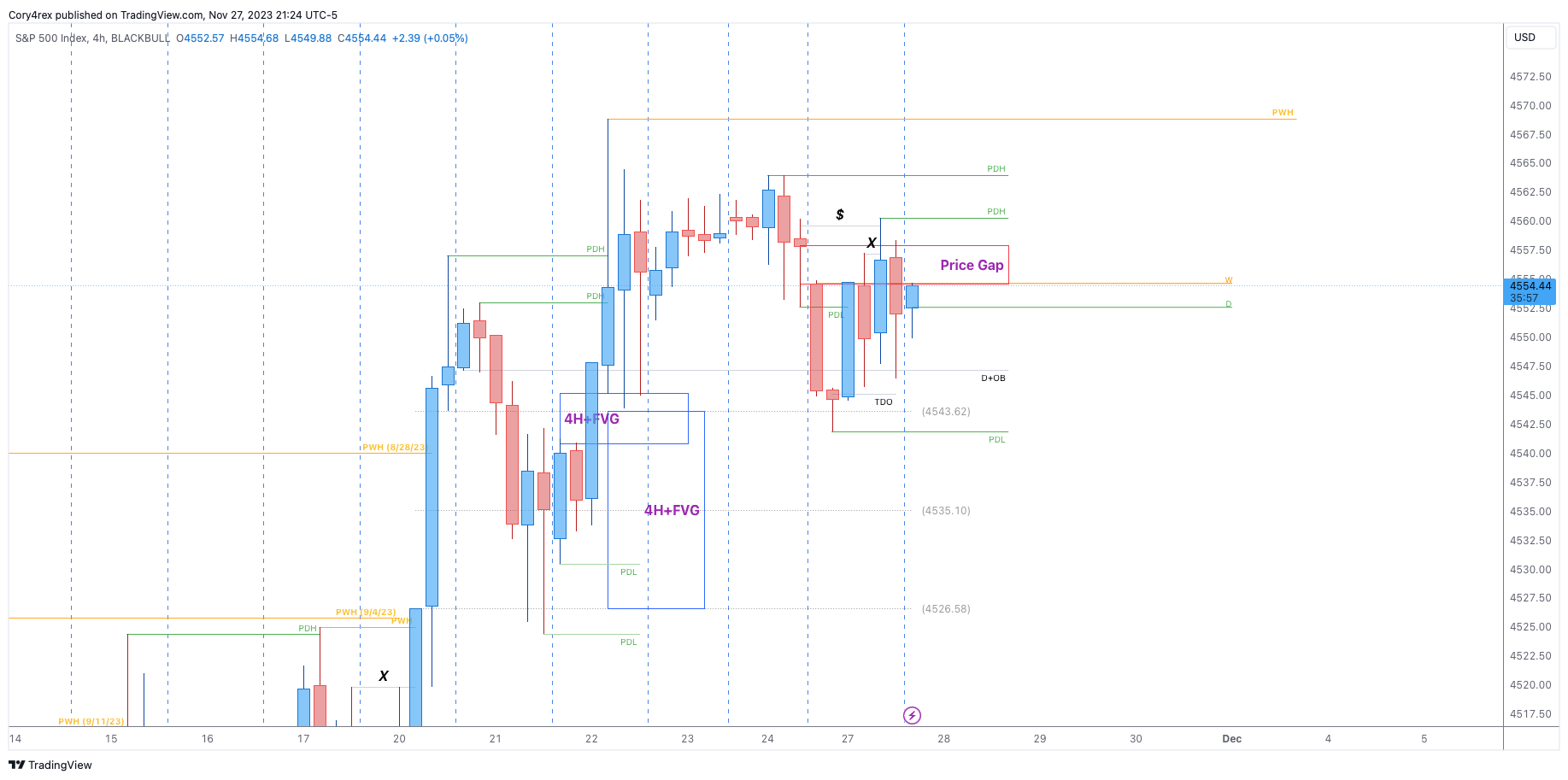 BLACKBULL:SPX500 Chart Image by Cory4rex