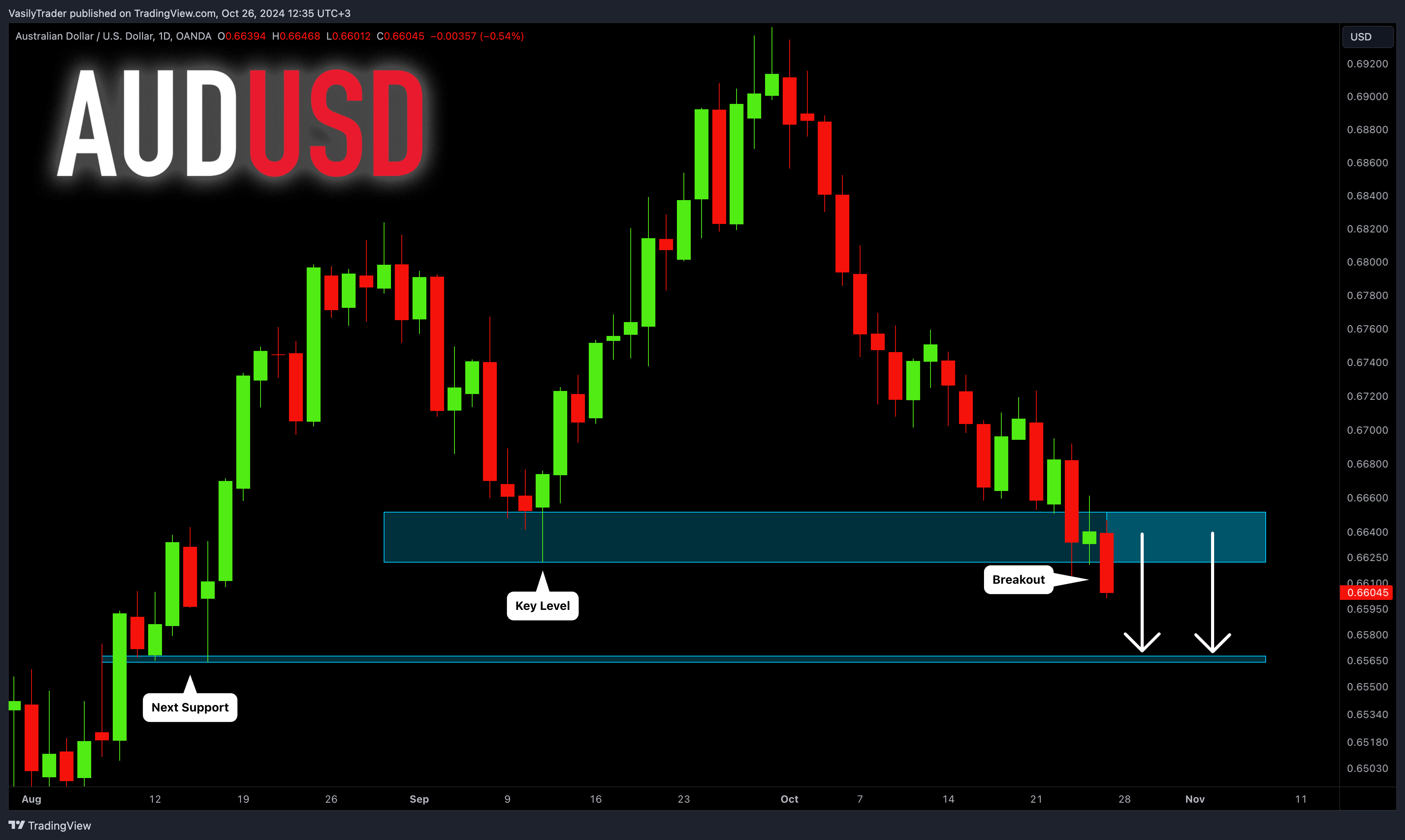 OANDA:AUDUSD Chart Image by VasilyTrader