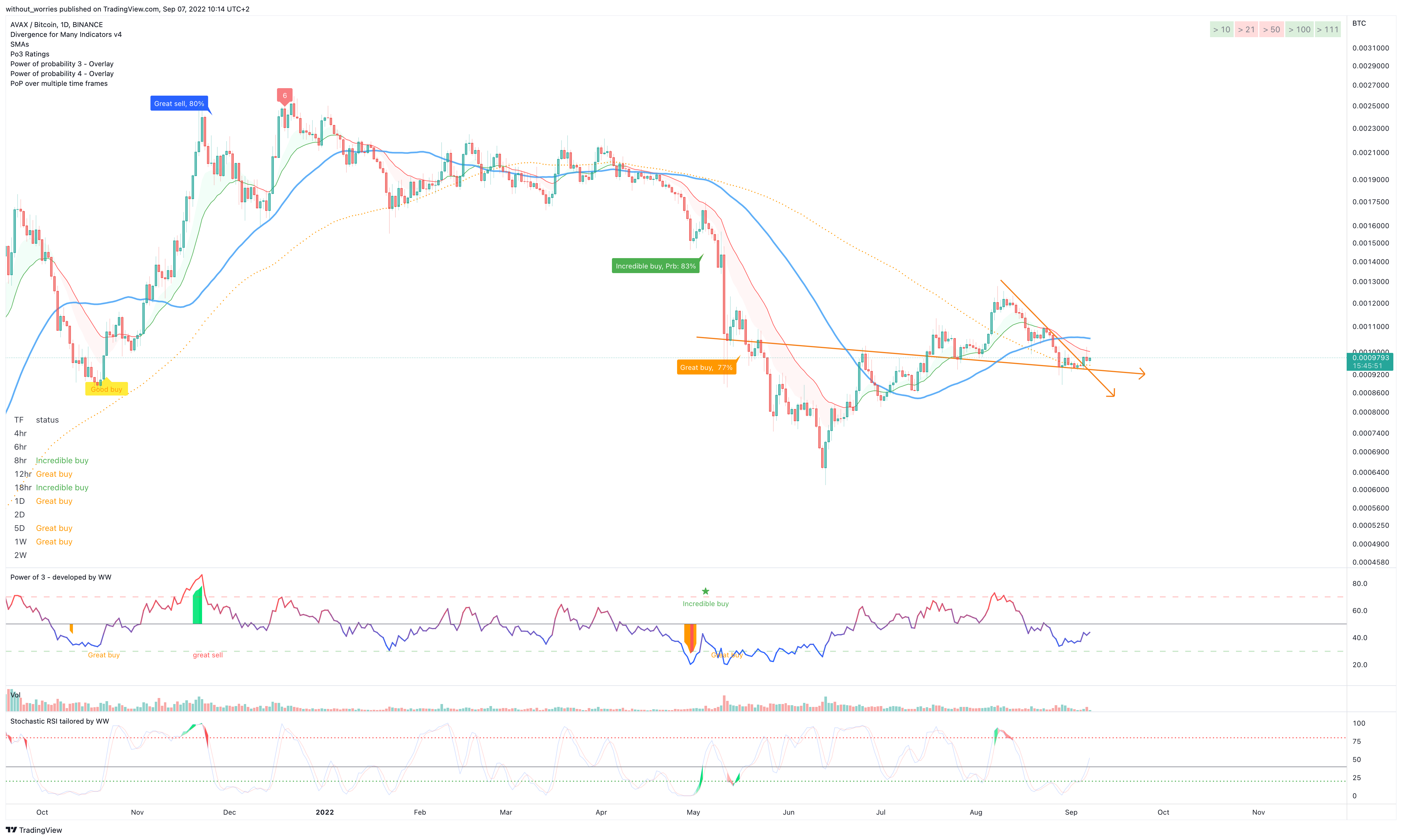BINANCE:AVAXBTC Chart Image by without_worries