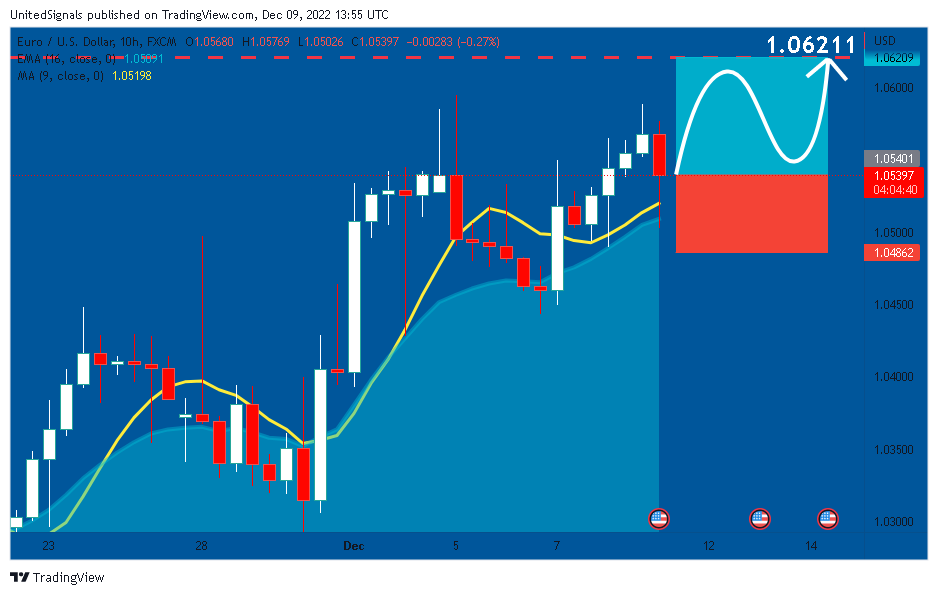 FX:EURUSD Chart Image by UnitedSignals