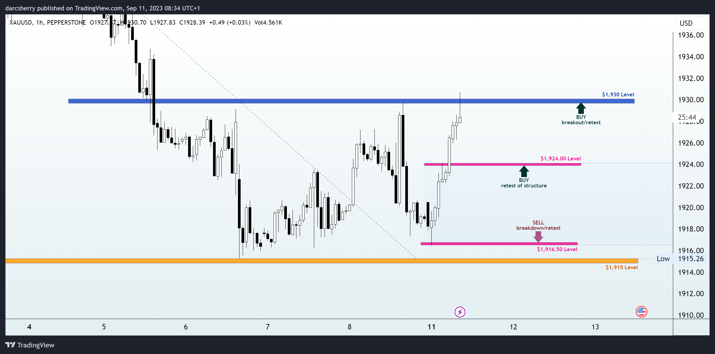 PEPPERSTONE:XAUUSD Chart Image by darcsherry