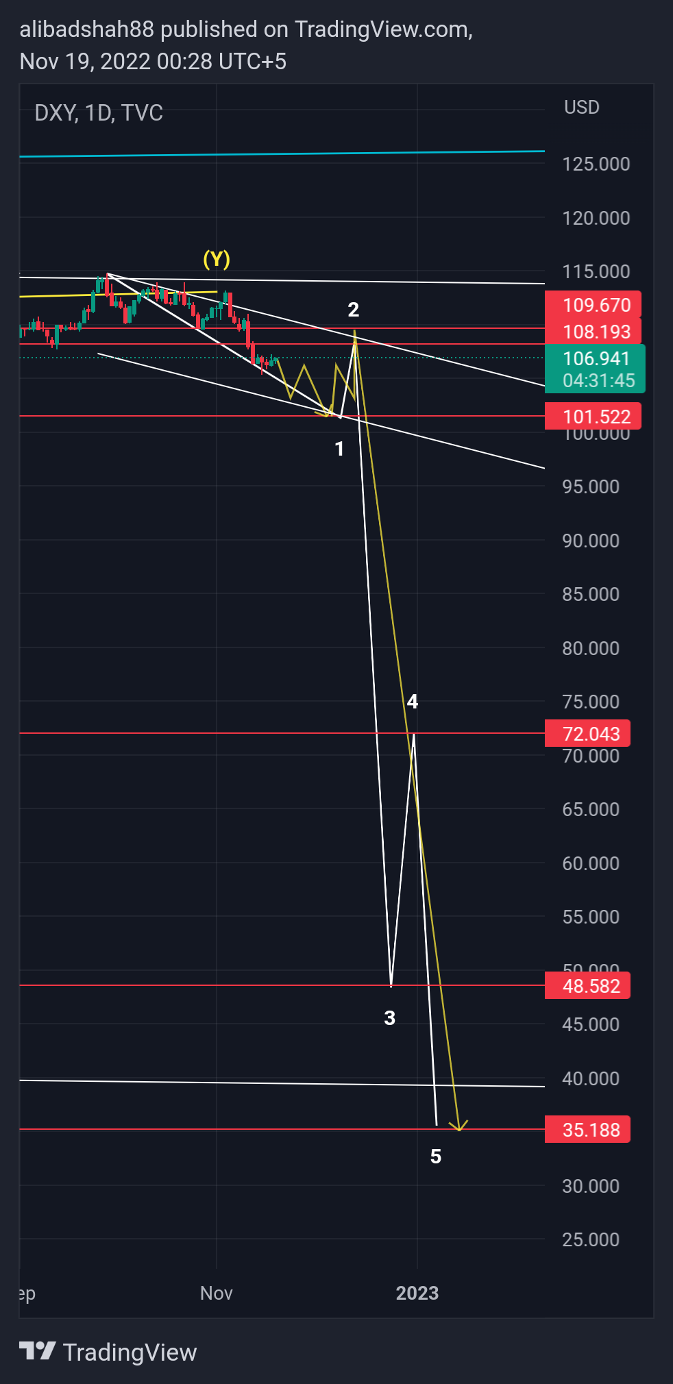 TVC:DXY Chart Image by alibadshah88