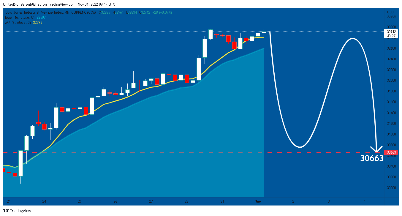 CURRENCYCOM:US30 Chart Image by UnitedSignals