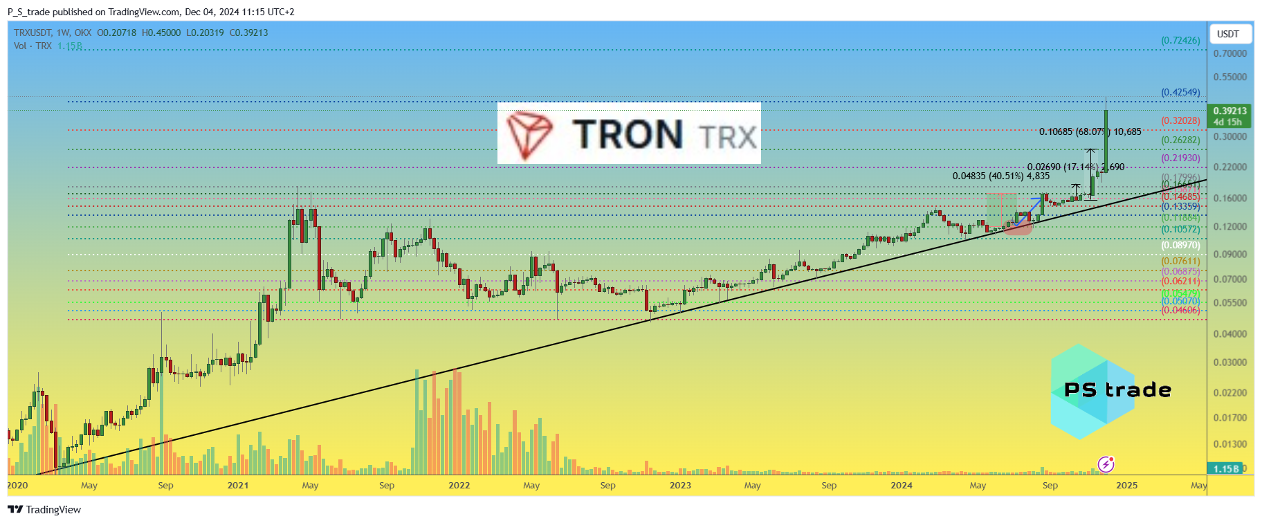 OKX:TRXUSDT Chart Image by P_S_trade
