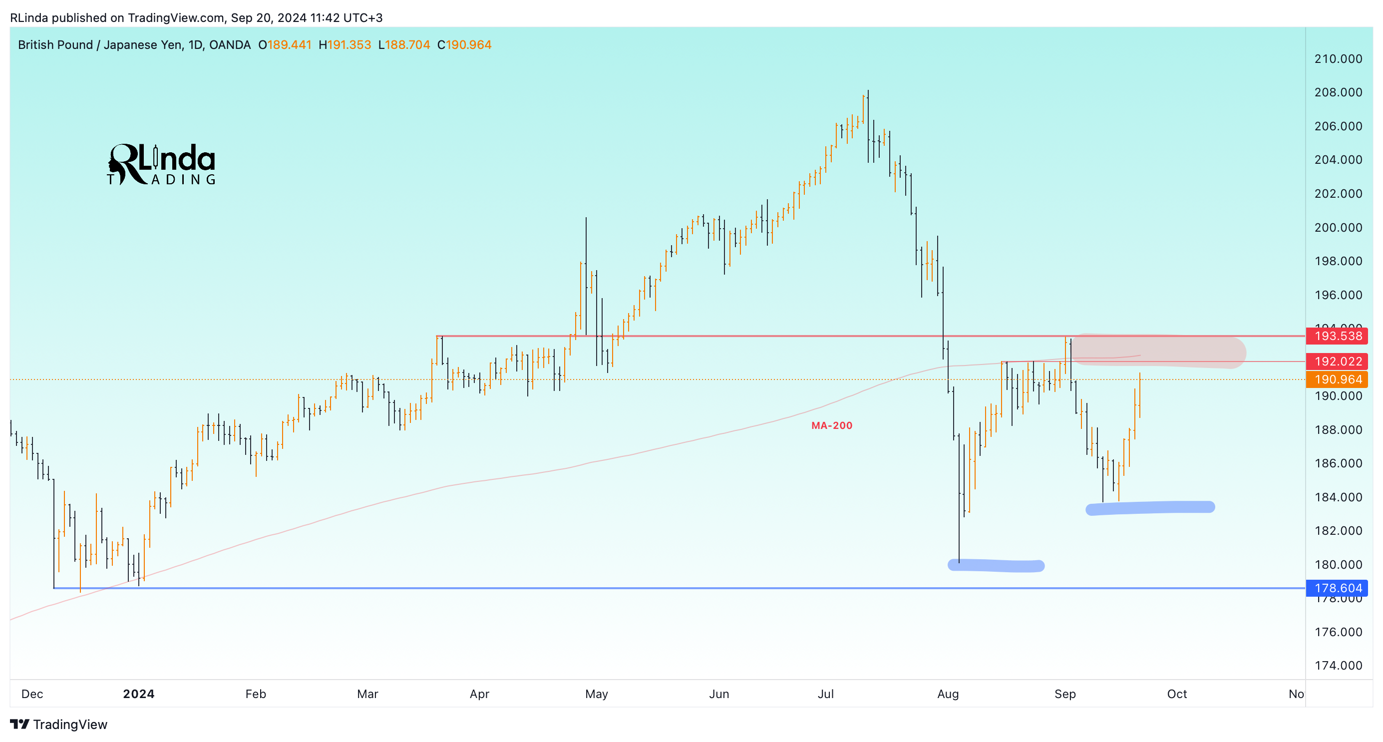 OANDA:GBPJPY Chart Image by RLinda