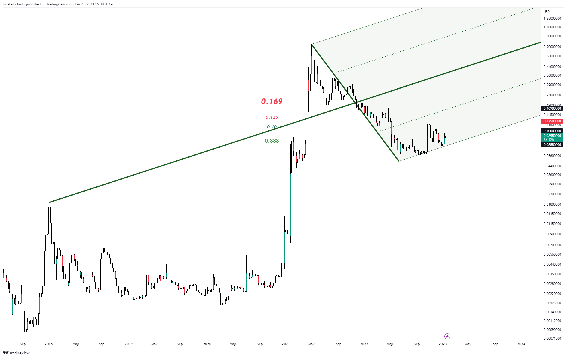BITTREX:DOGEUSD Chart Image by locatellicharts