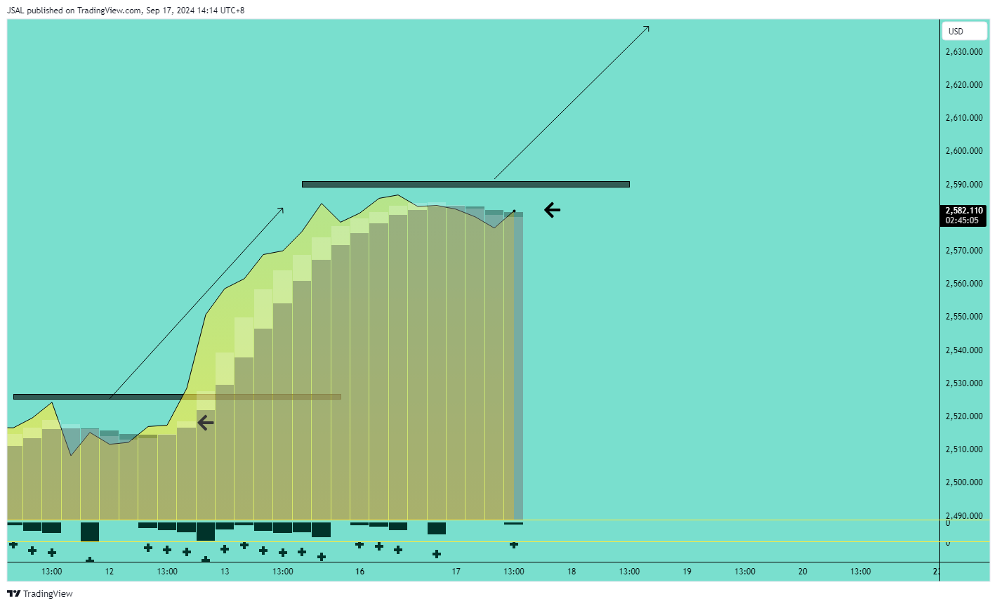 OANDA:XAUUSD Chart Image by JSAL