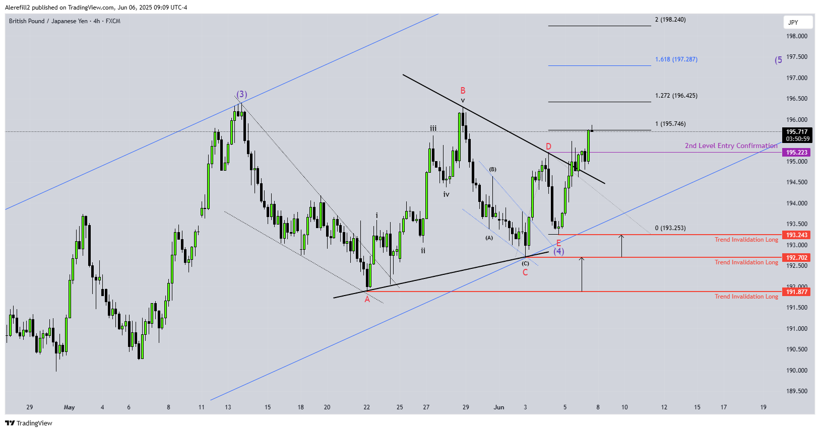 FX:GBPJPY Chart Image by Alerefill2