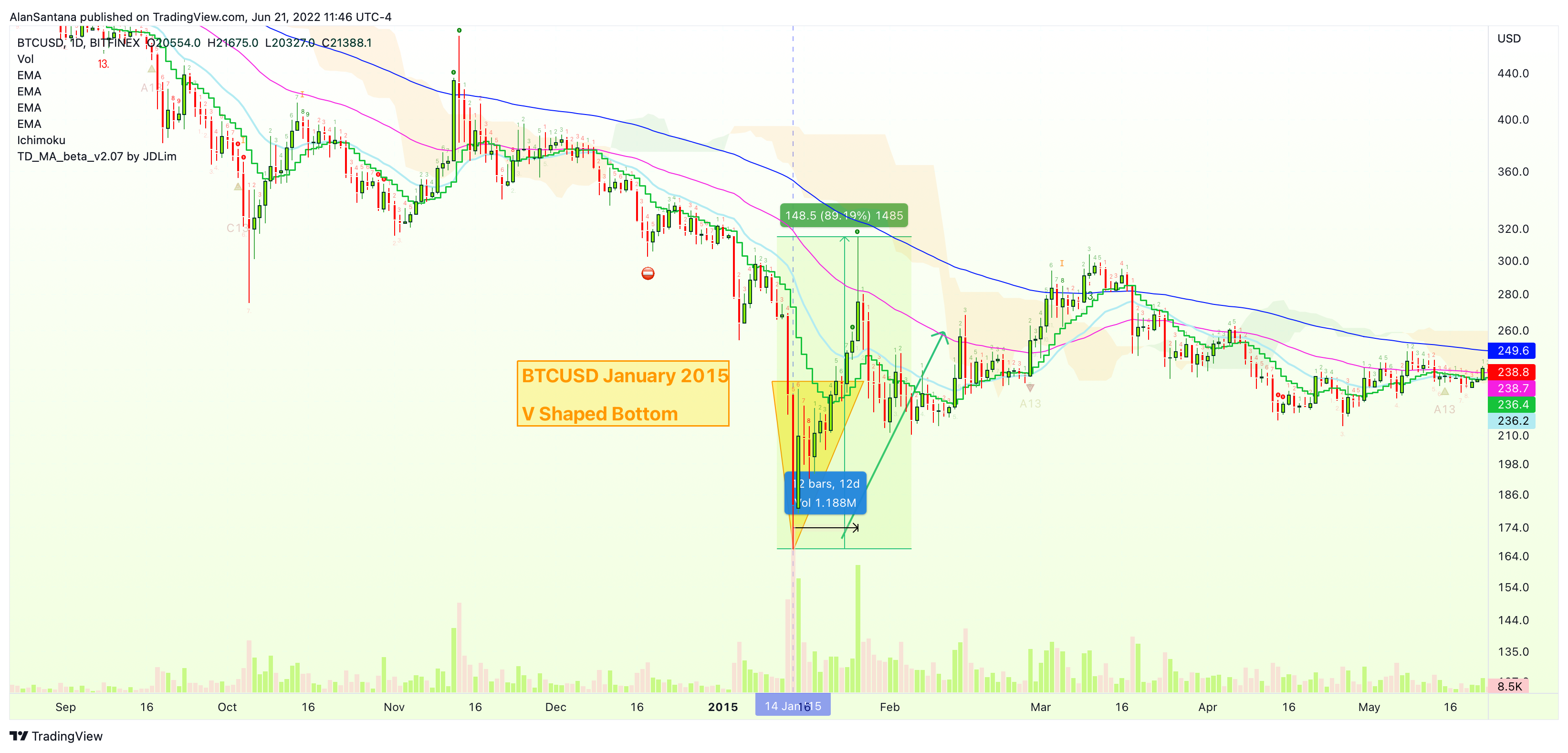 BITFINEX:BTCUSD Chart Image by MasterAnanda