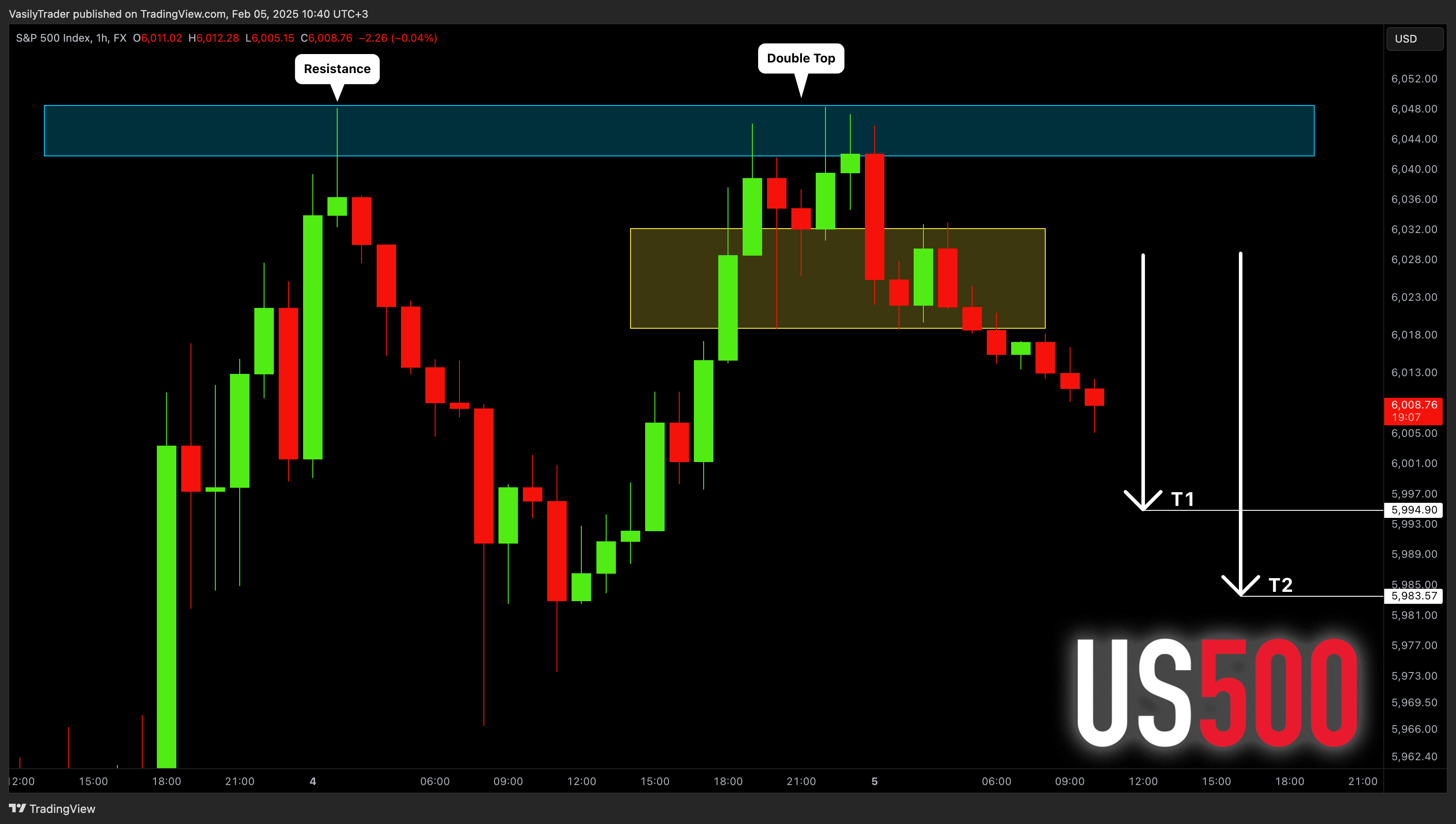 FX:SPX500 Chart Image by VasilyTrader
