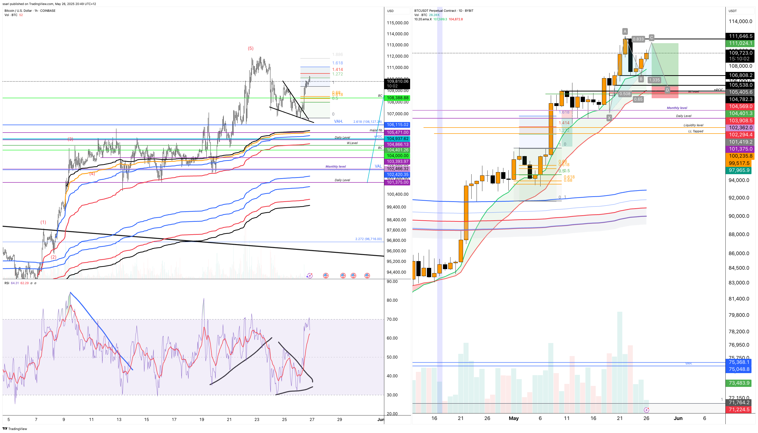 BYBIT:BTCUSDT.P Chart Image by ssari