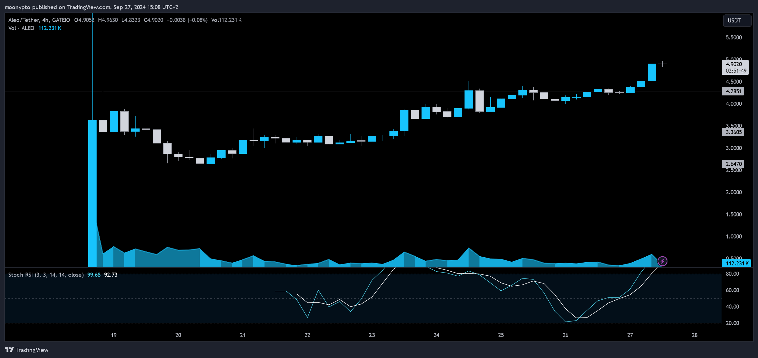 GATEIO:ALEOUSDT Chart Image by moonypto