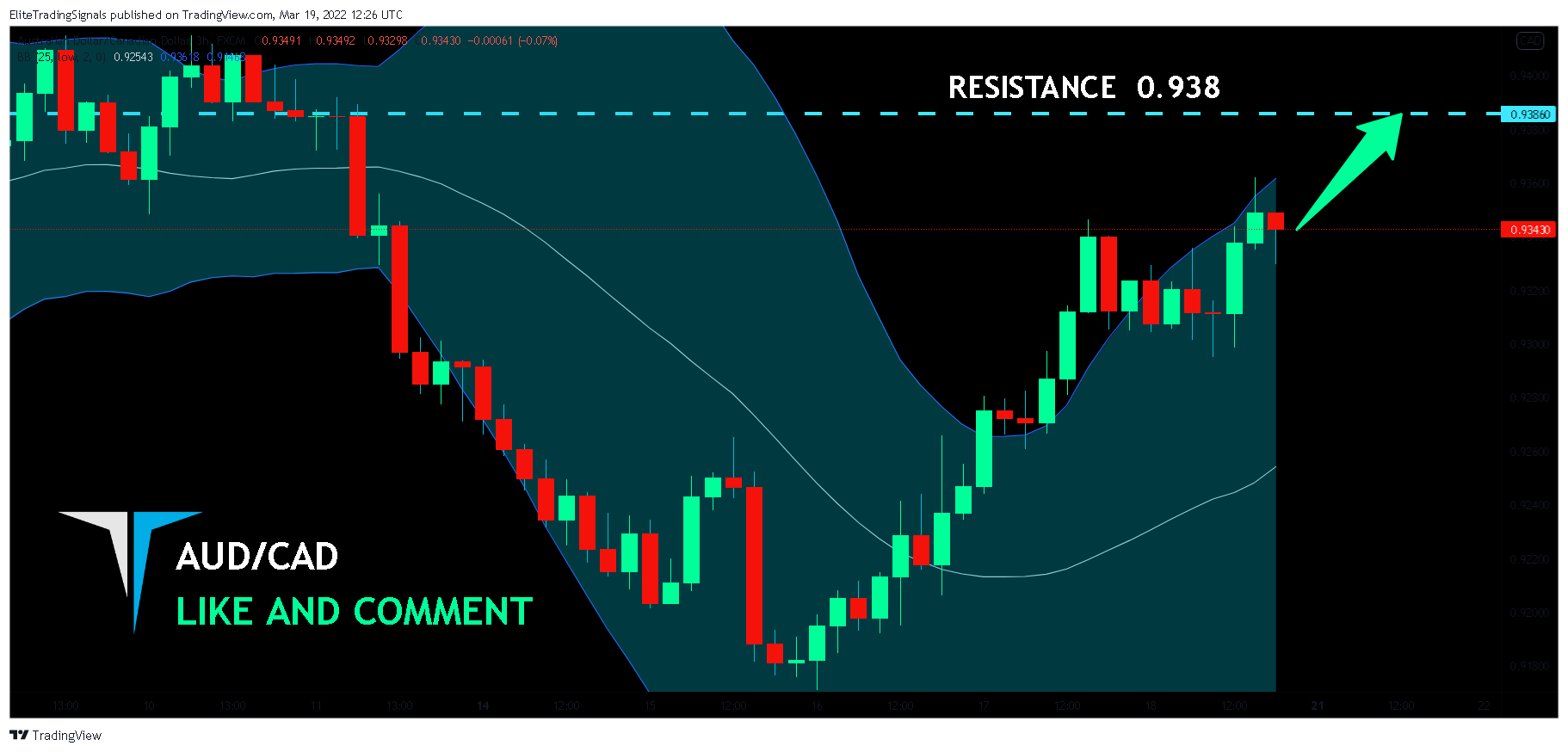 FX:AUDCAD Chart Image by EliteTradingSignals