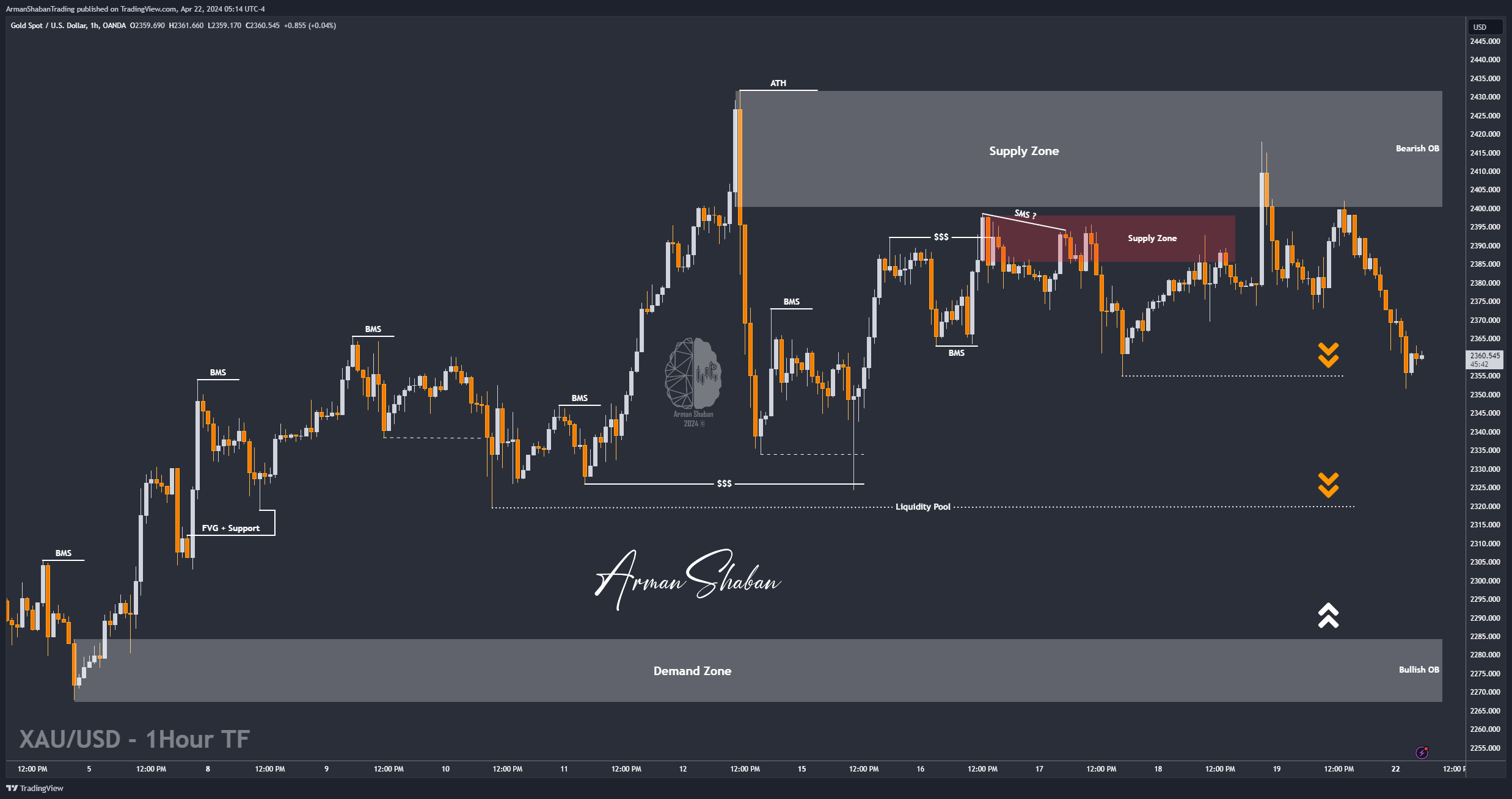 OANDA:XAUUSD Chart Image by ArmanShabanTrading
