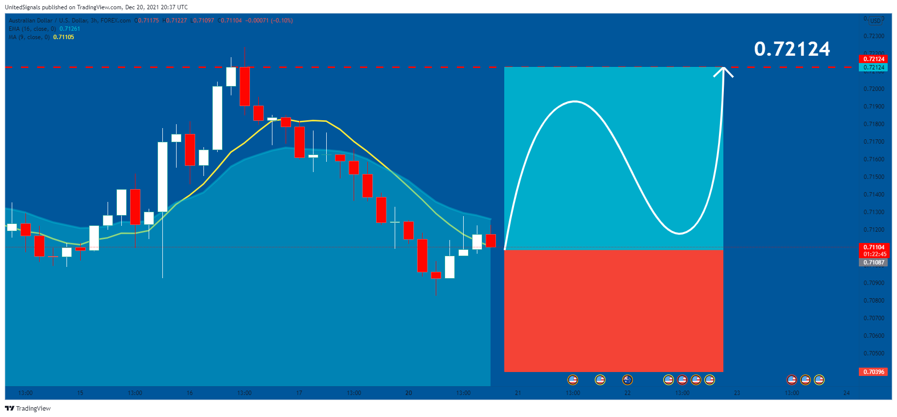 FOREXCOM:AUDUSD Chart Image by UnitedSignals