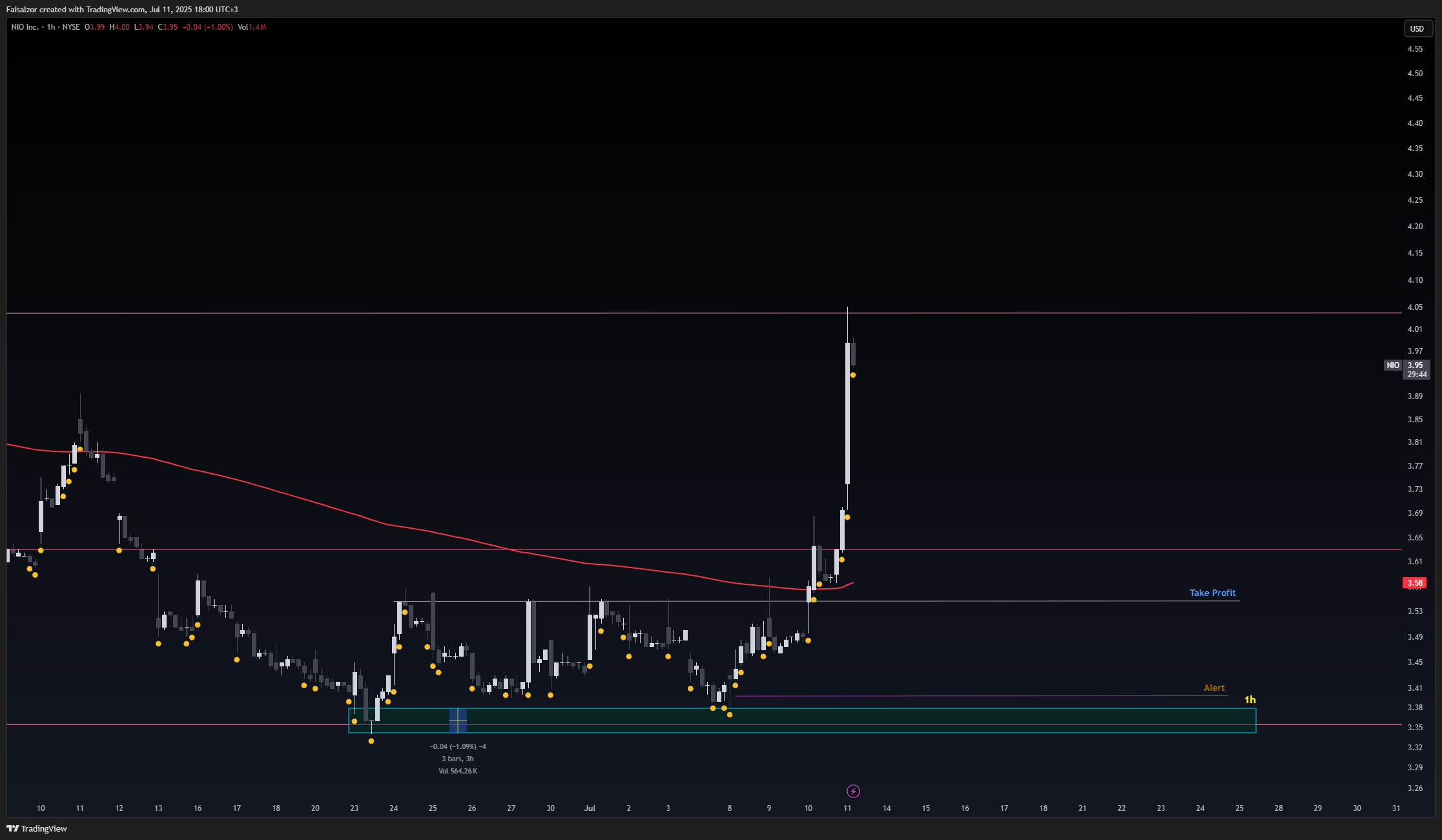 BATS:NIO Chart Image by Faisalzor