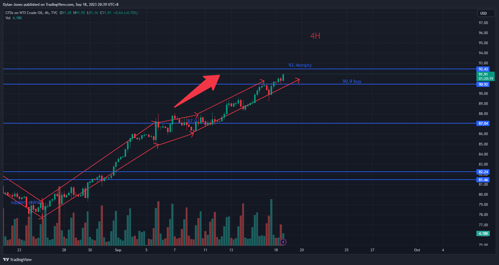 TVC:USOIL Chart Image by Dylan-Jones