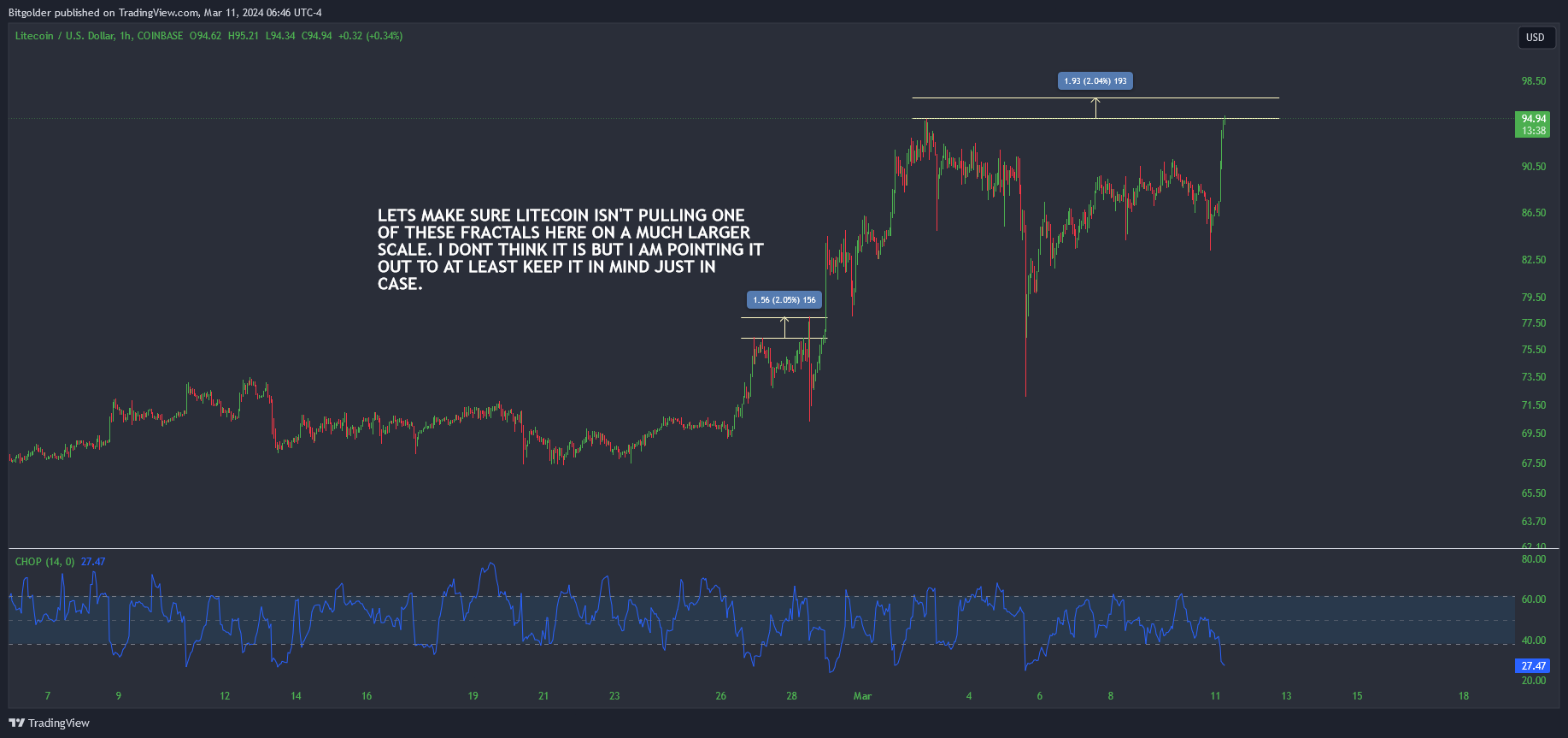 COINBASE:LTCUSD Chart Image by Bitgolder