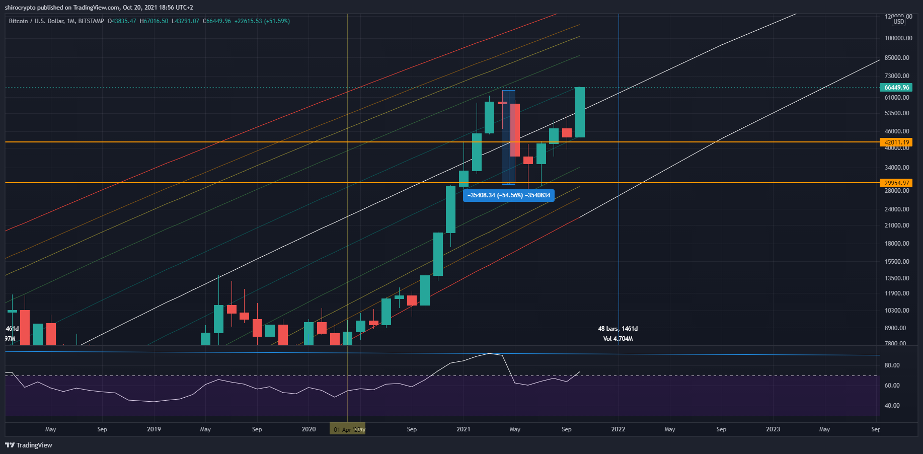 BITSTAMP:BTCUSD Chart Image by shirocrypto