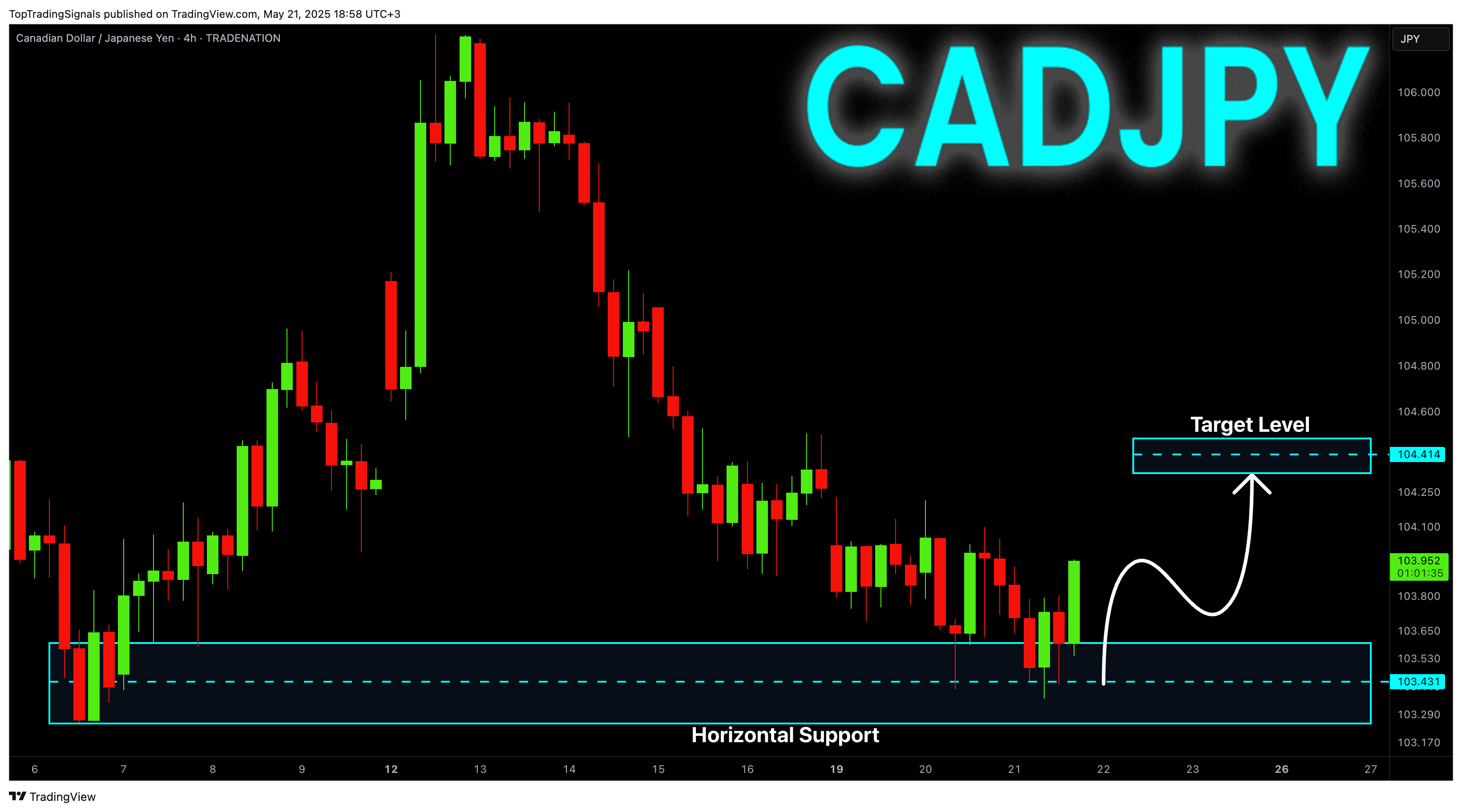 TRADENATION:CADJPY Chart Image by TopTradingSignals