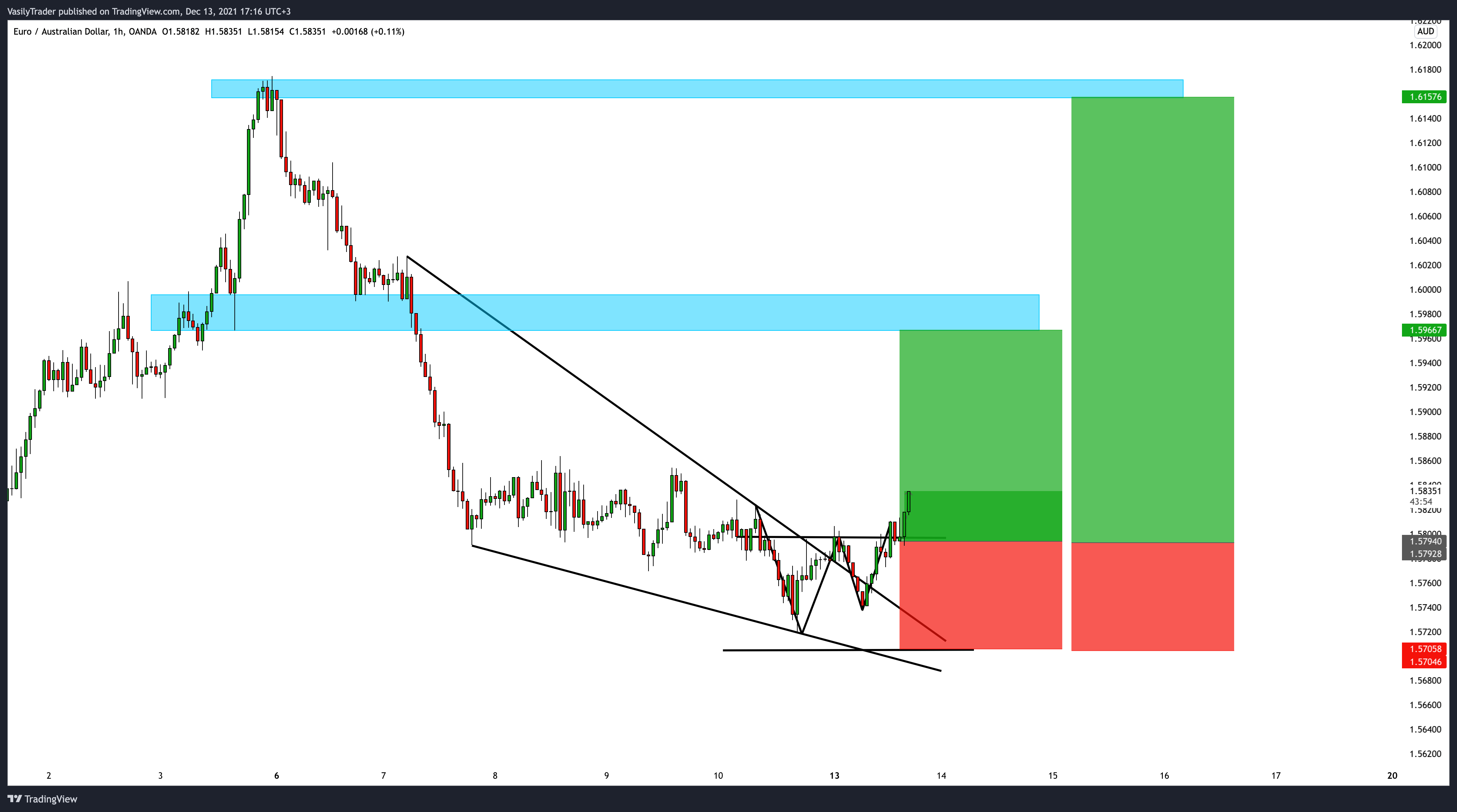 OANDA:EURAUD Chart Image by VasilyTrader