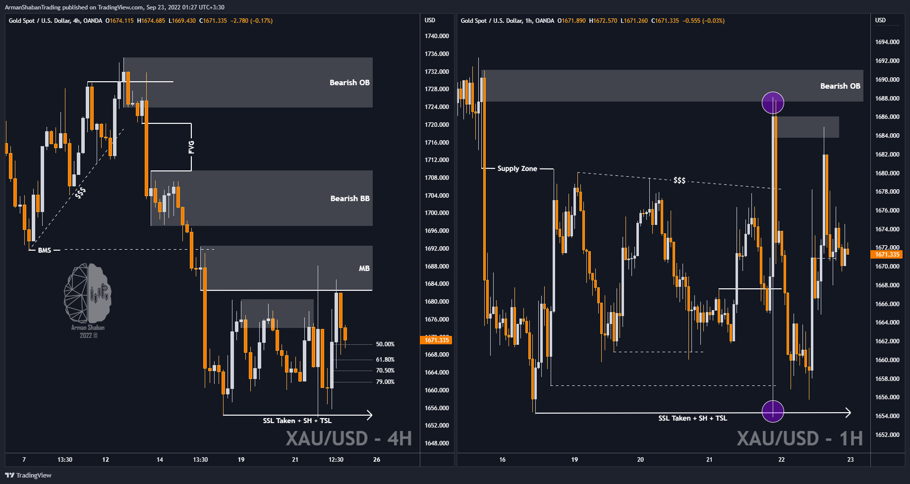 OANDA:XAUUSD Chart Image by ArmanShabanTrading