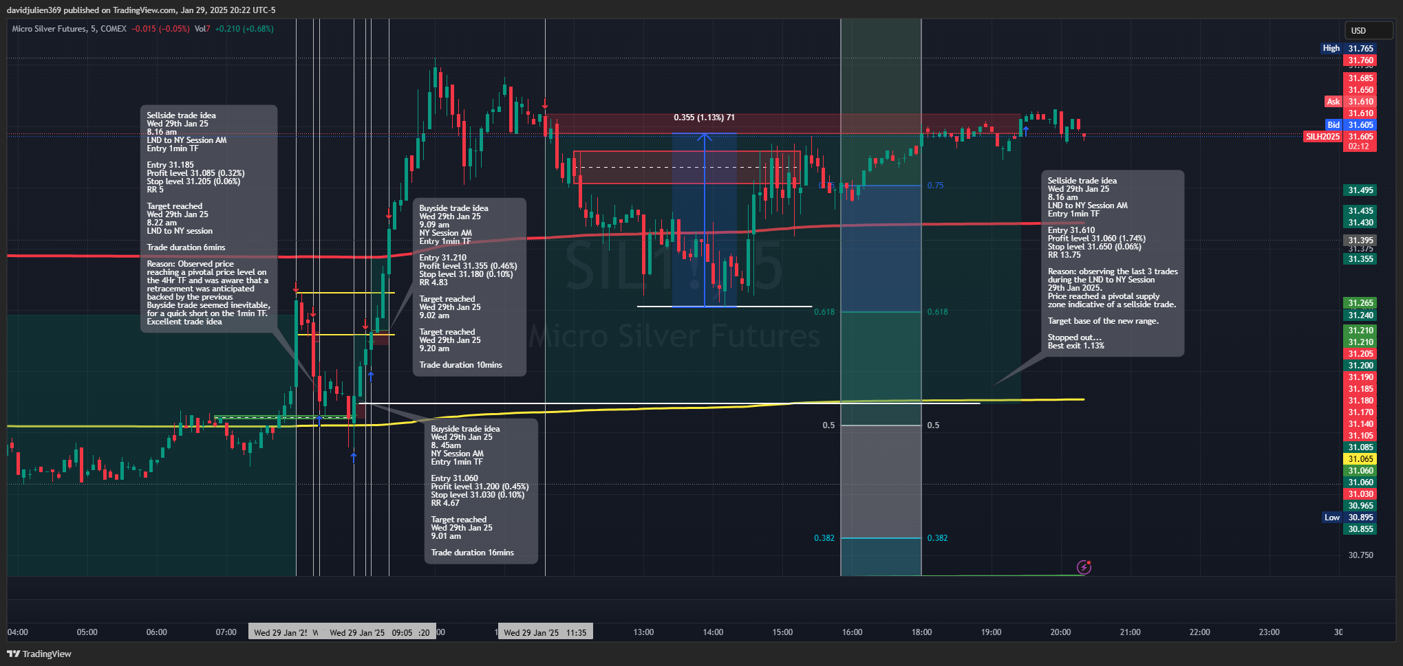 COMEX_MINI:SIL1! Chart Image by davidjulien369