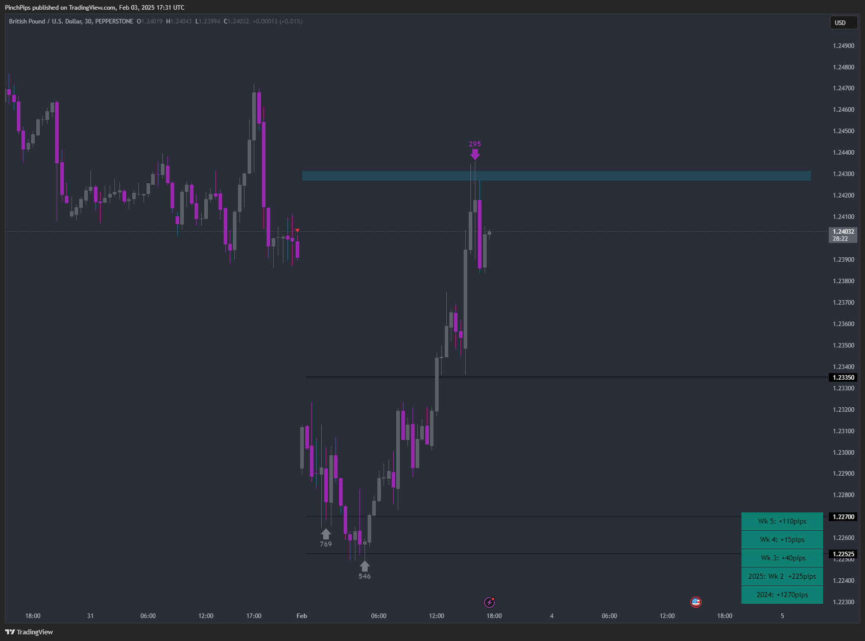 PEPPERSTONE:GBPUSD Chart Image by PinchPips
