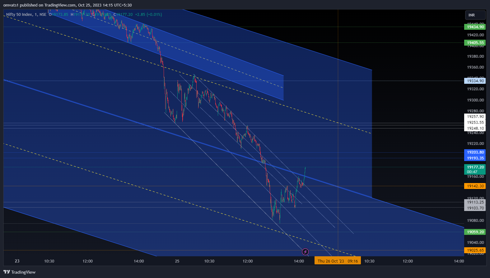 NSE:NIFTY Chart Image by omvats1