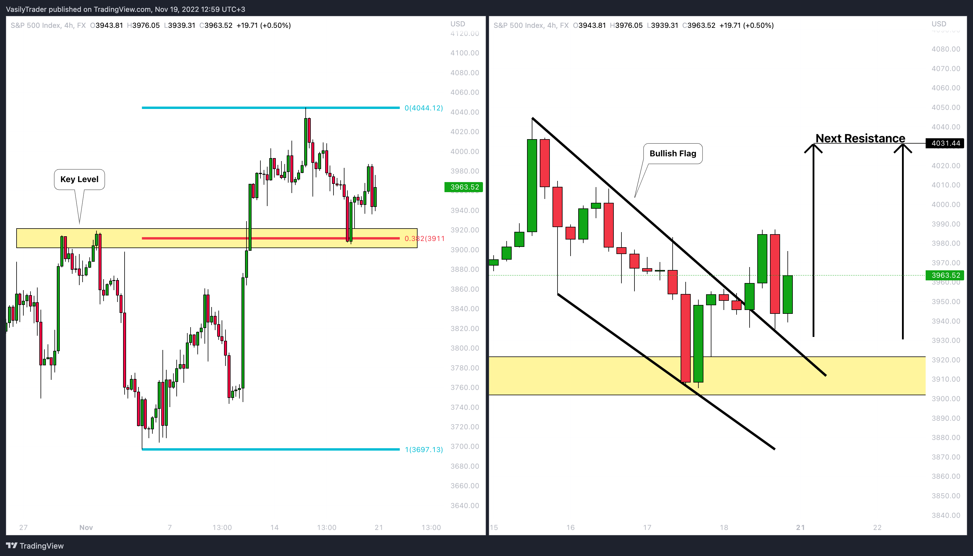 FX:SPX500 Chart Image by VasilyTrader